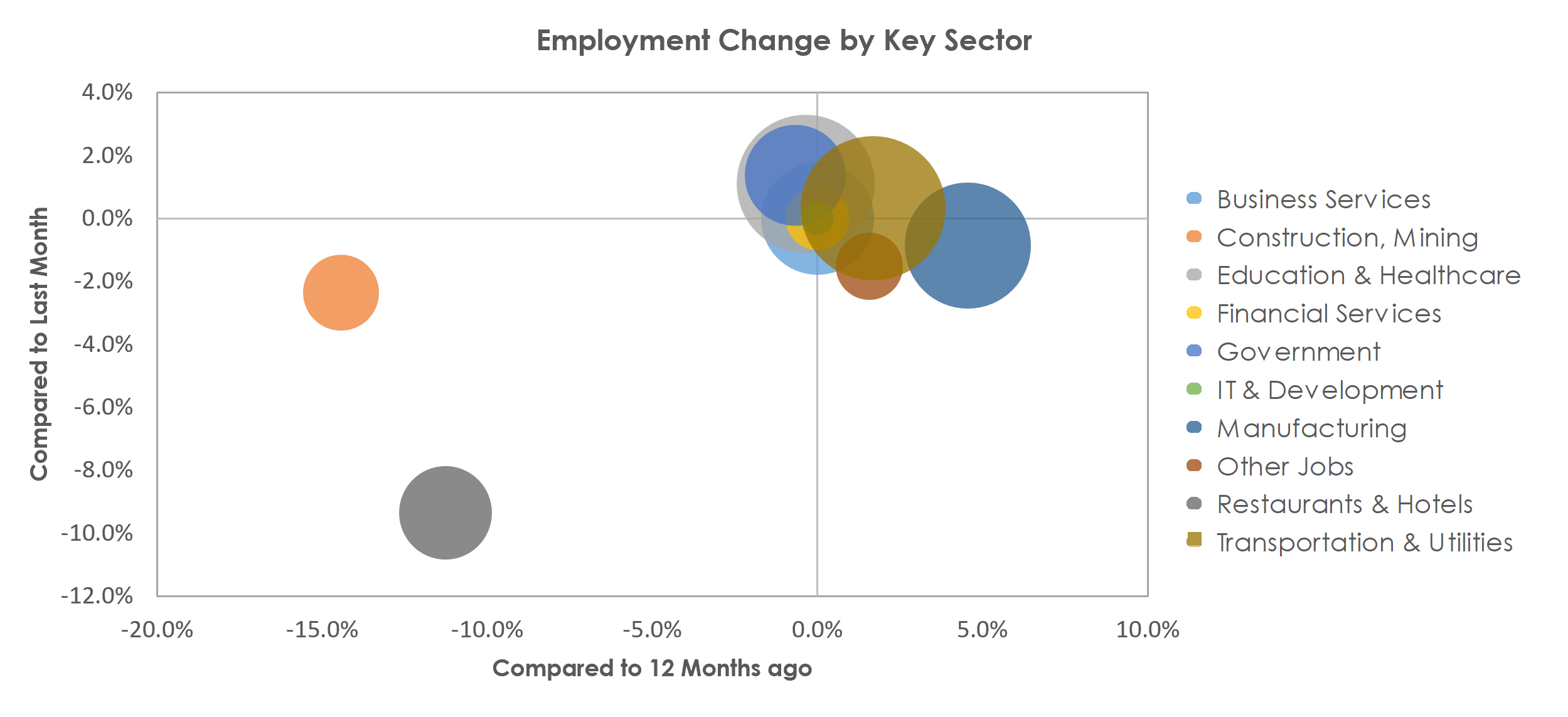 Evansville, IN-KY Unemployment by Industry August 2021