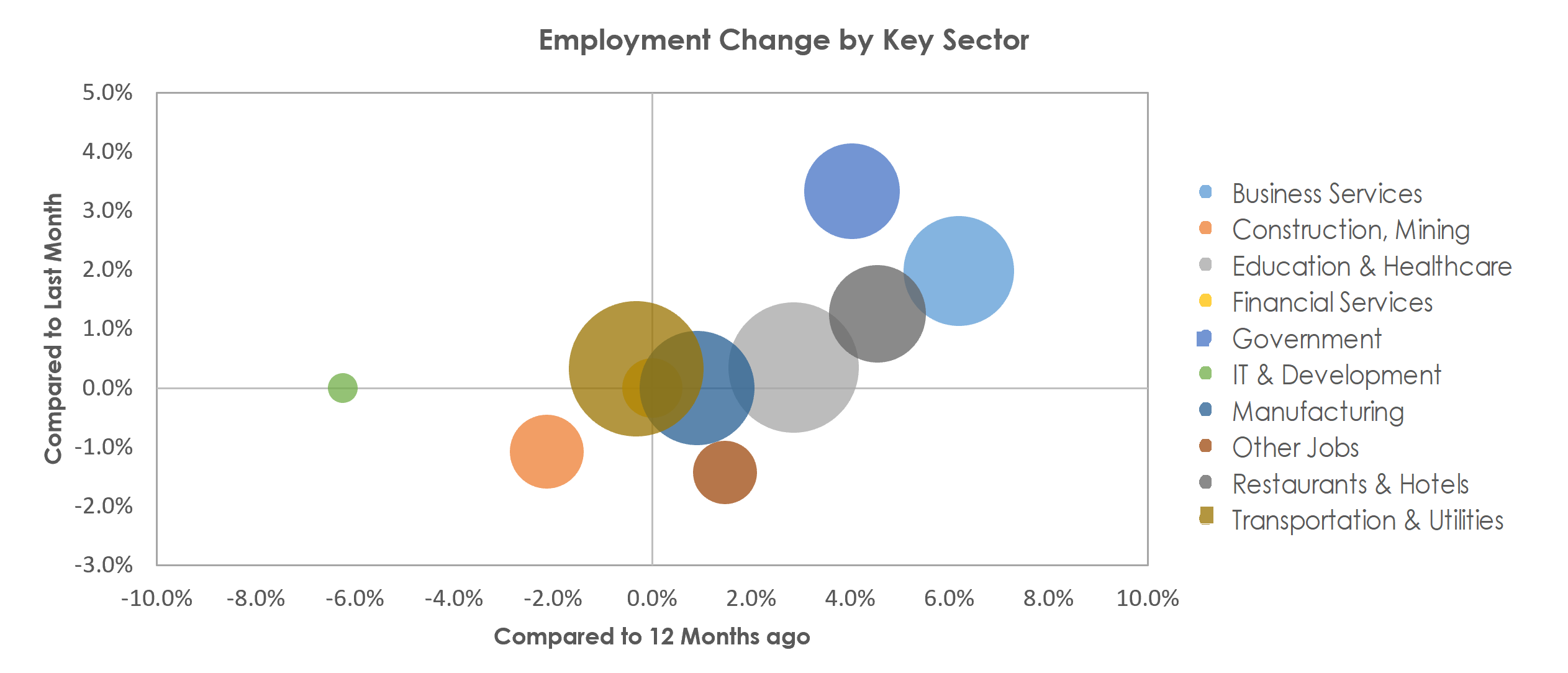 Evansville, IN-KY Unemployment by Industry August 2022
