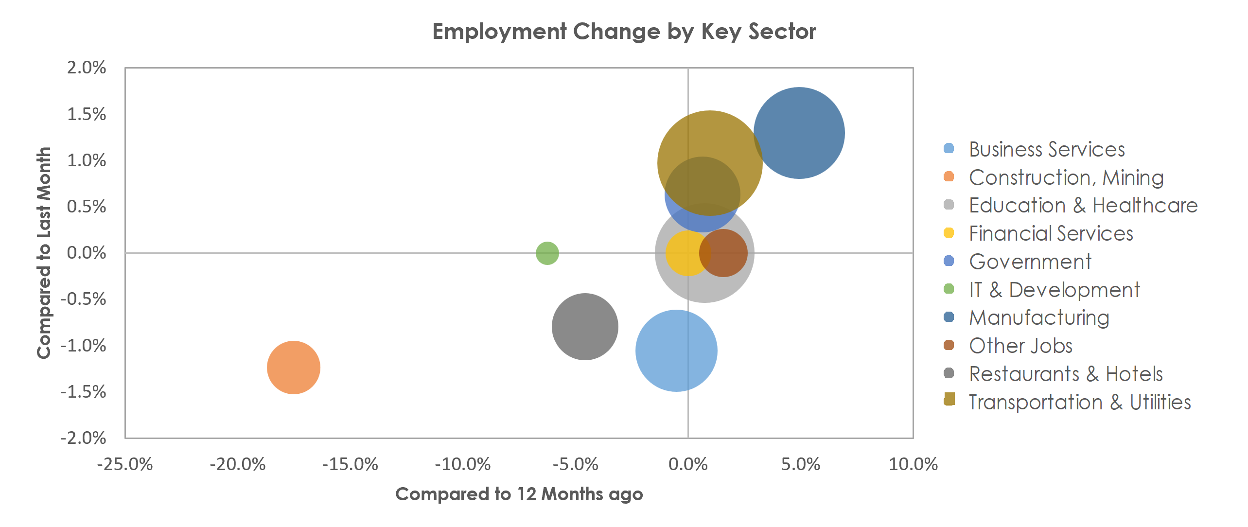 Evansville, IN-KY Unemployment by Industry December 2021