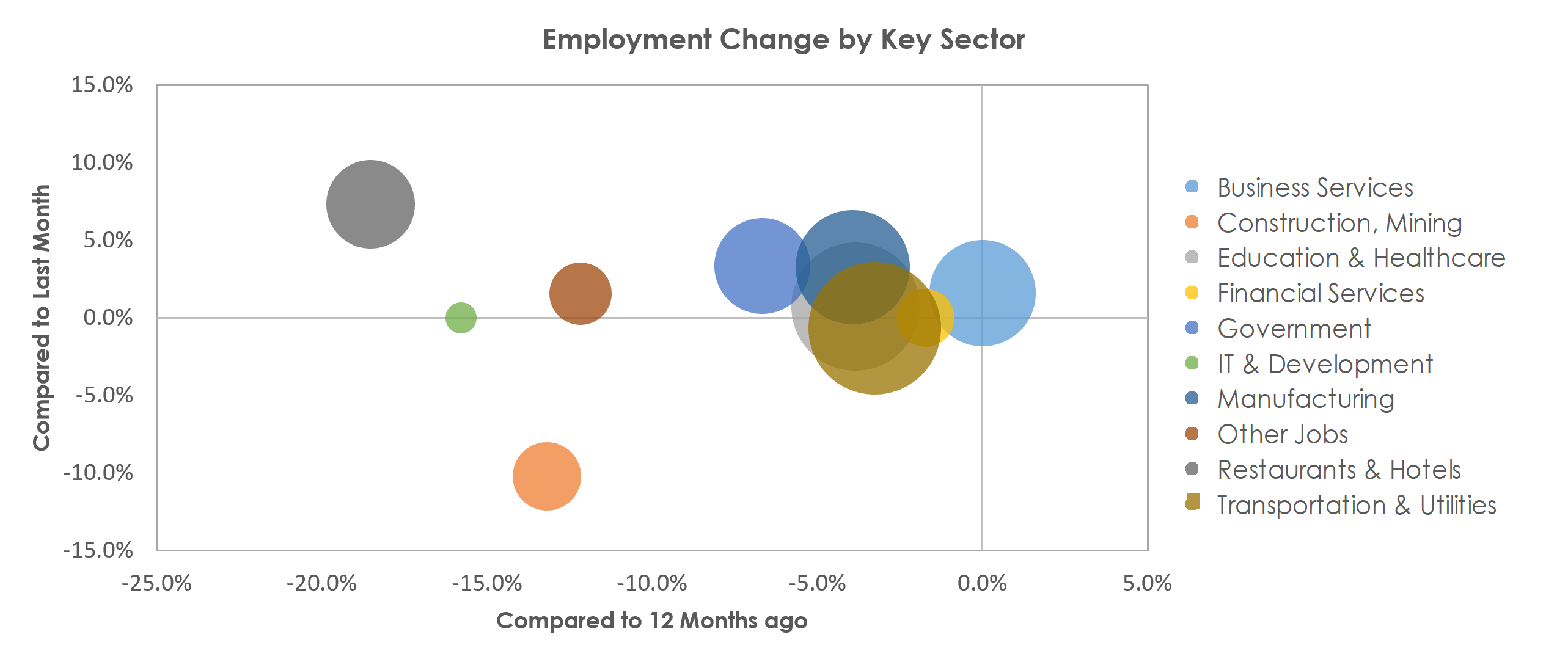 Evansville, IN-KY Unemployment by Industry February 2021