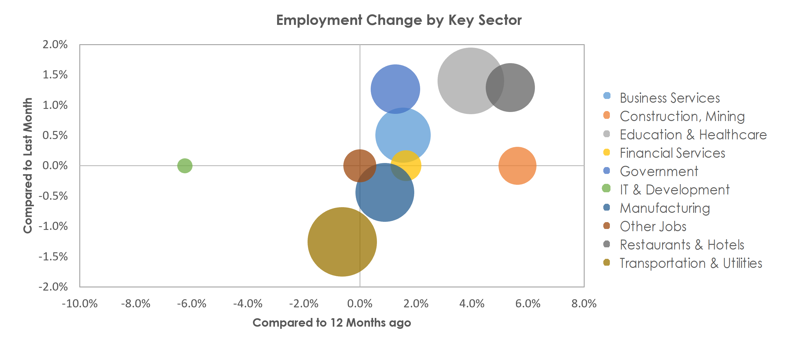 Evansville, IN-KY Unemployment by Industry February 2023