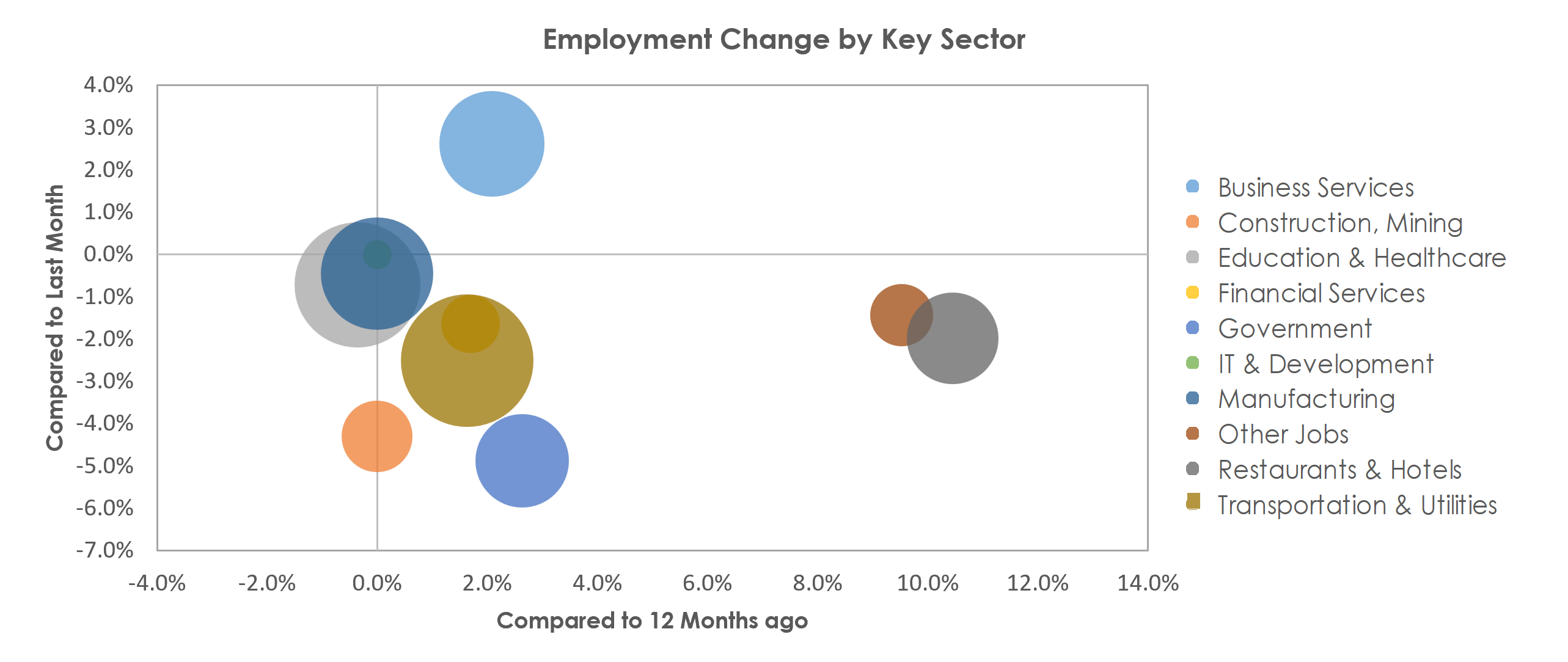 Evansville, IN-KY Unemployment by Industry January 2022