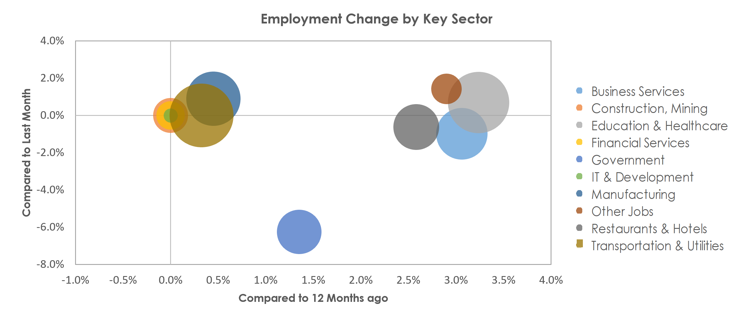 Evansville, IN-KY Unemployment by Industry July 2022