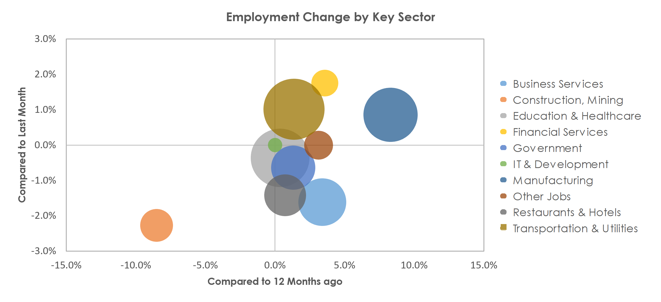 Evansville, IN-KY Unemployment by Industry June 2021