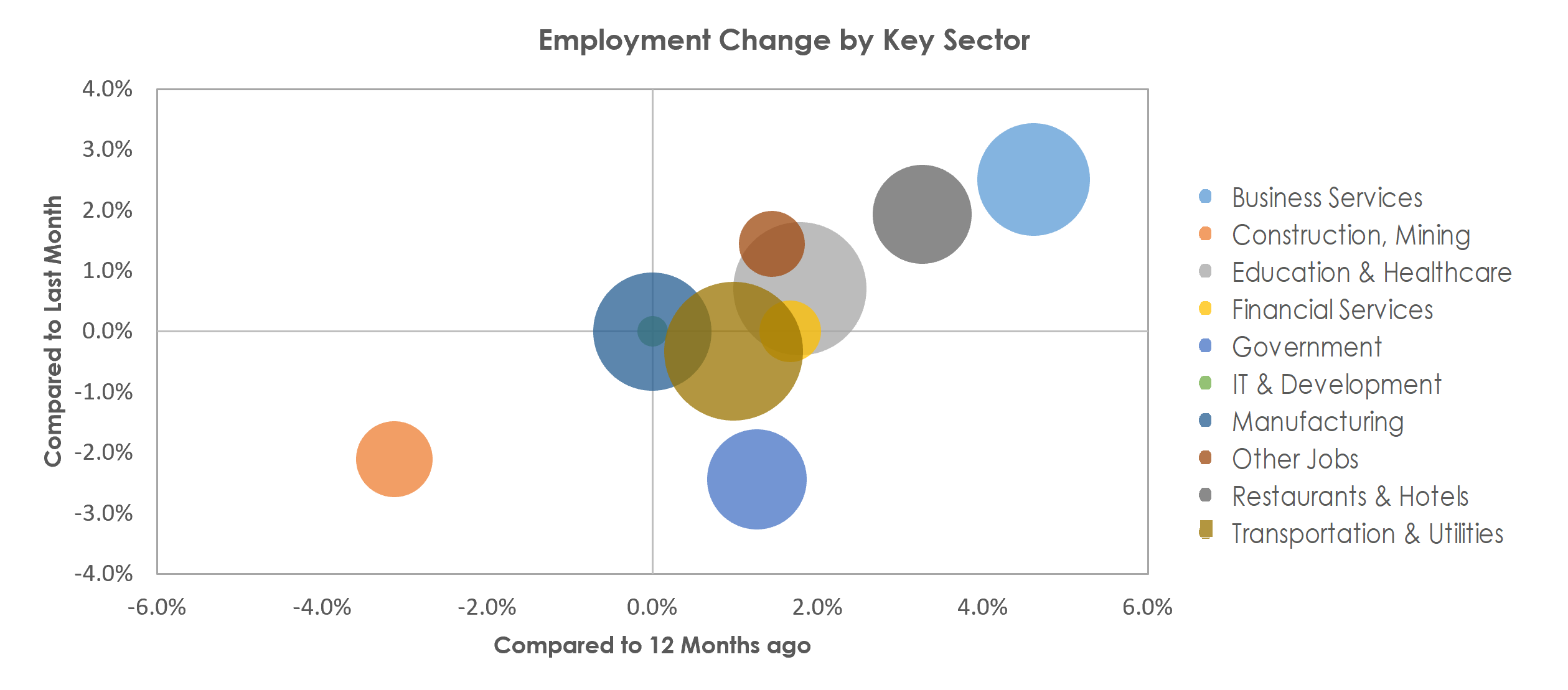 Evansville, IN-KY Unemployment by Industry June 2022