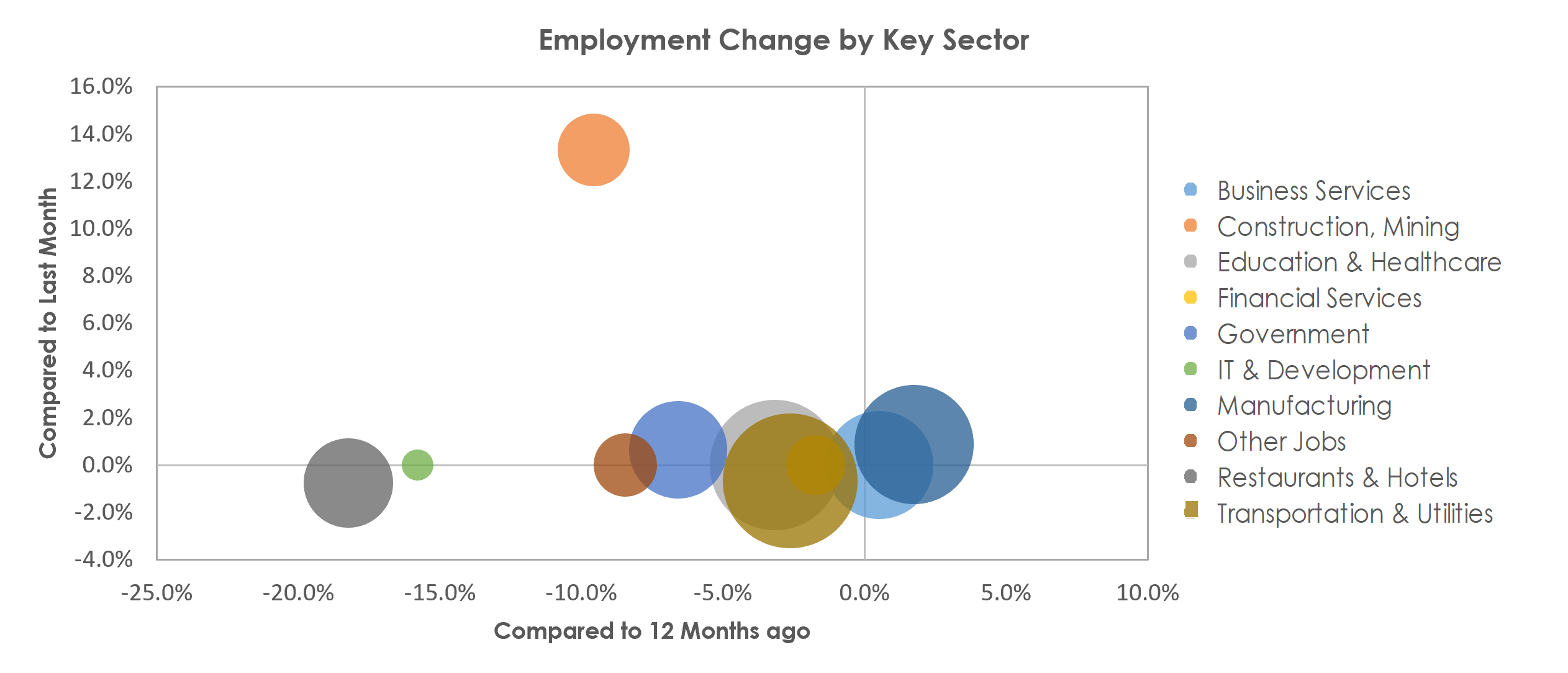 Evansville, IN-KY Unemployment by Industry March 2021