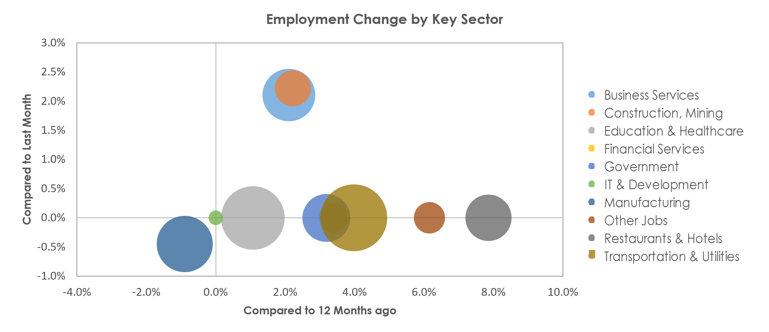 Evansville, IN-KY Unemployment by Industry March 2022