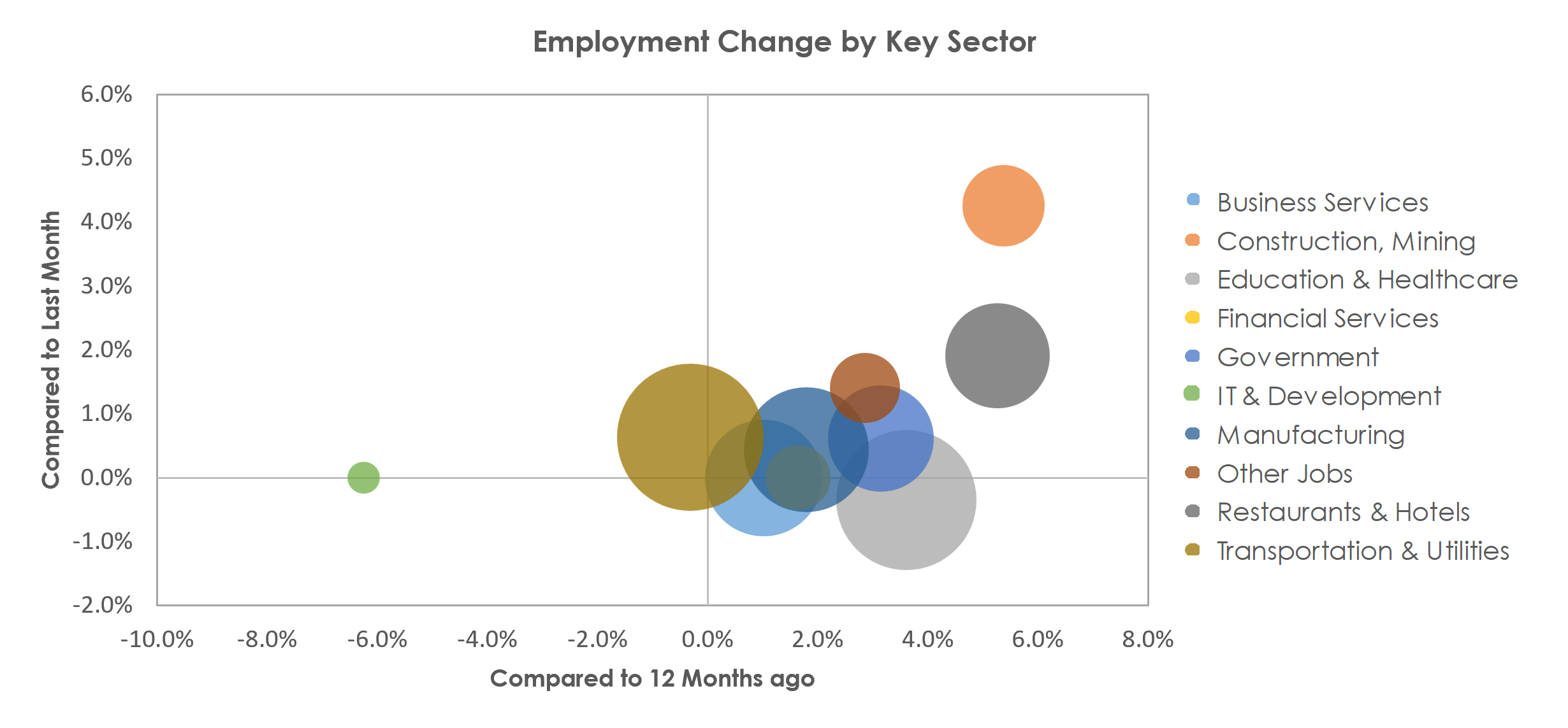 Evansville, IN-KY Unemployment by Industry March 2023