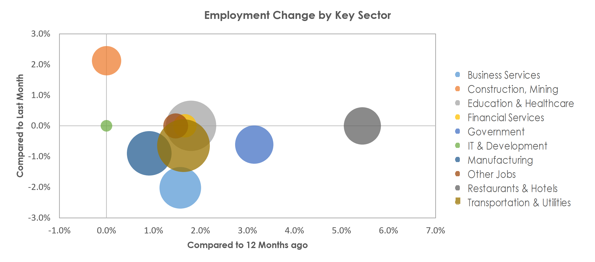Evansville, IN-KY Unemployment by Industry May 2022