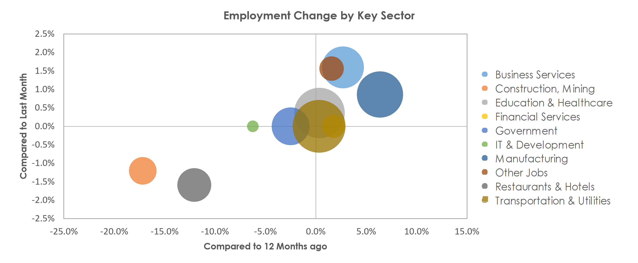 Evansville, IN-KY Unemployment by Industry October 2021