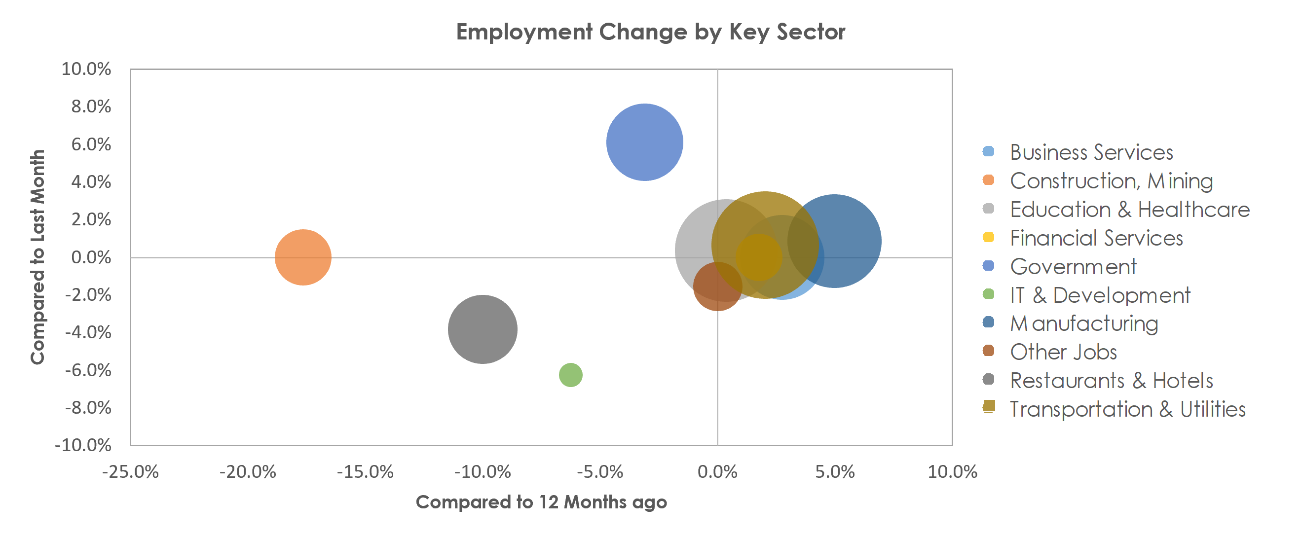 Evansville, IN-KY Unemployment by Industry September 2021