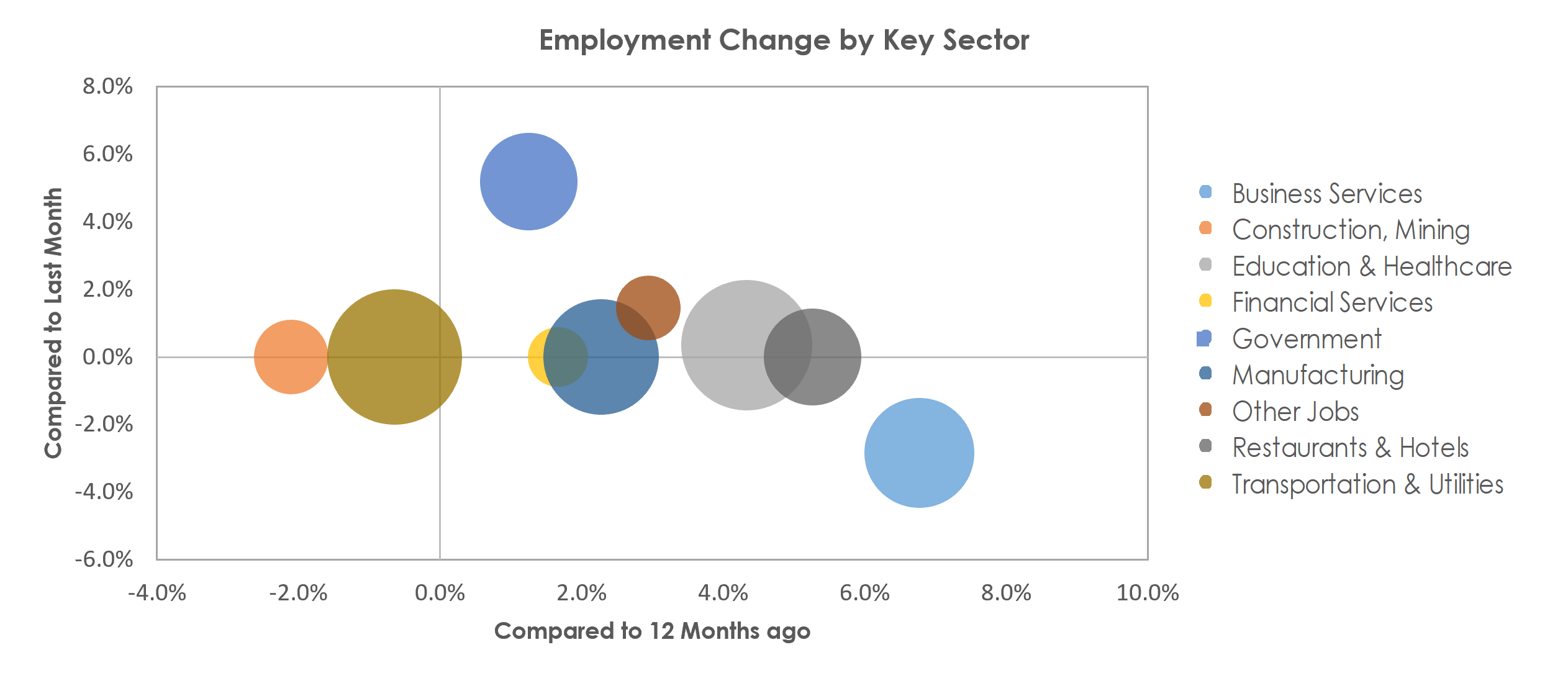 Evansville, IN-KY Unemployment by Industry September 2022