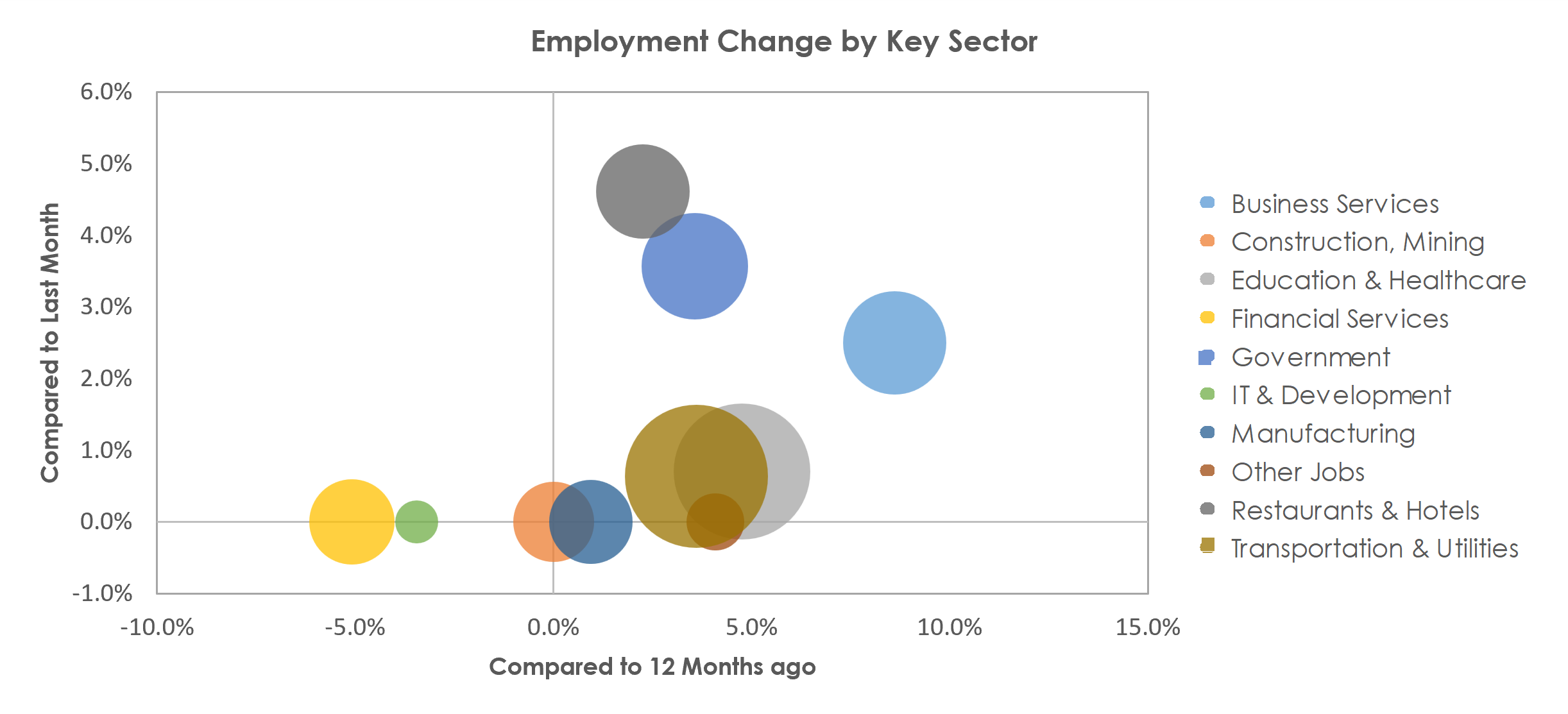 Fargo, ND-MN Unemployment by Industry August 2022