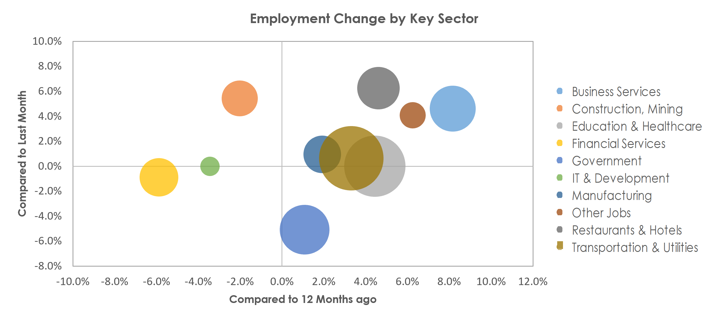 Fargo, ND-MN Unemployment by Industry June 2022
