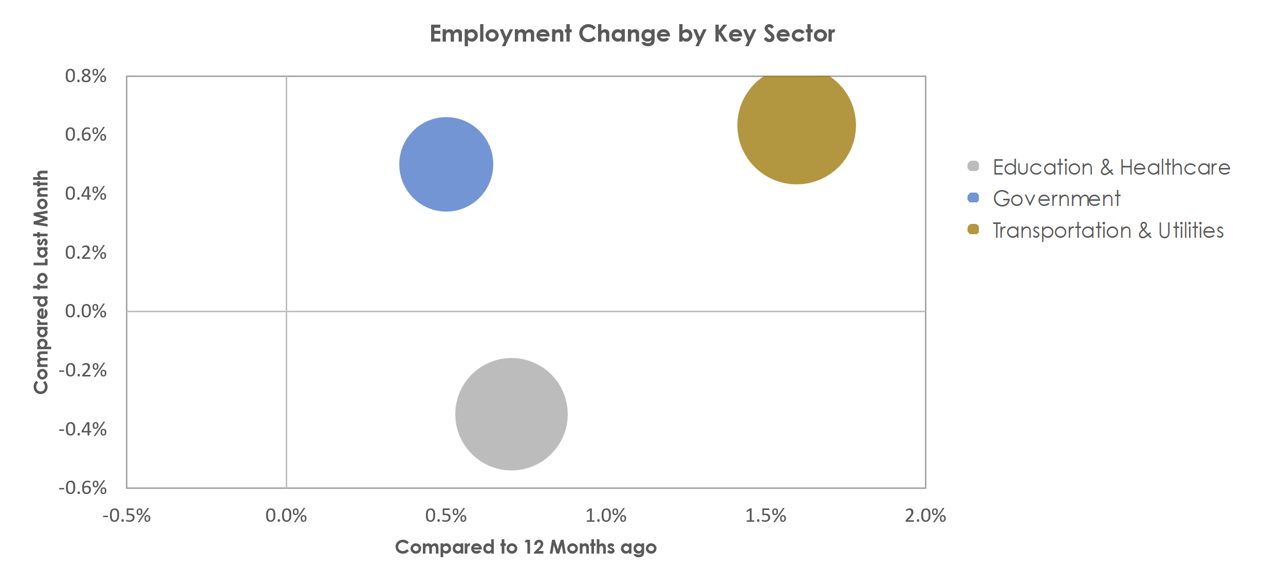 Fargo, ND-MN Unemployment by Industry November 2022
