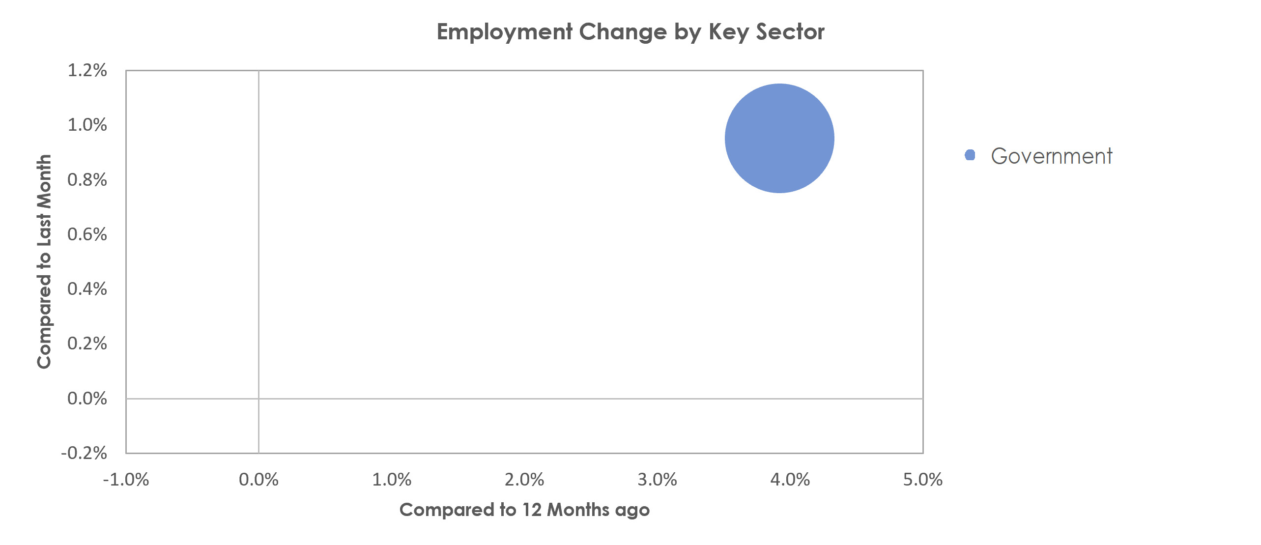 Farmington, NM Unemployment by Industry March 2022