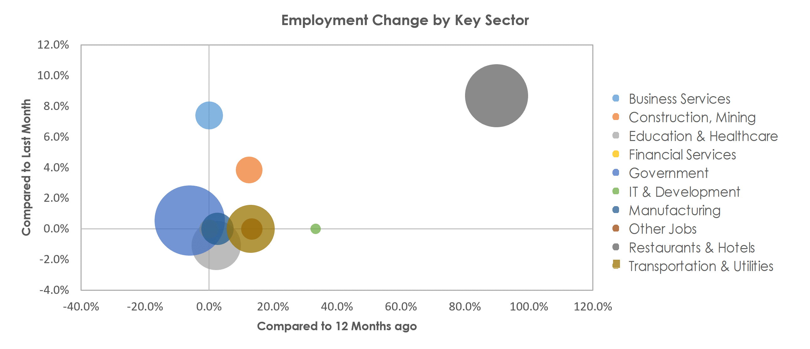 Flagstaff, AZ Unemployment by Industry April 2021