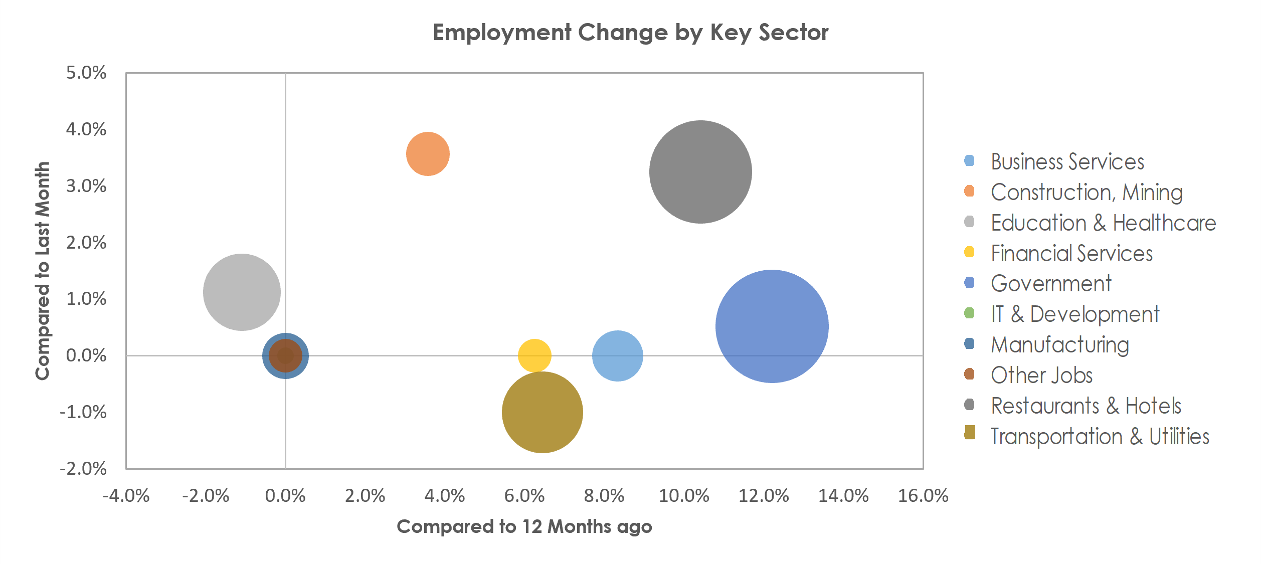 Flagstaff, AZ Unemployment by Industry April 2022