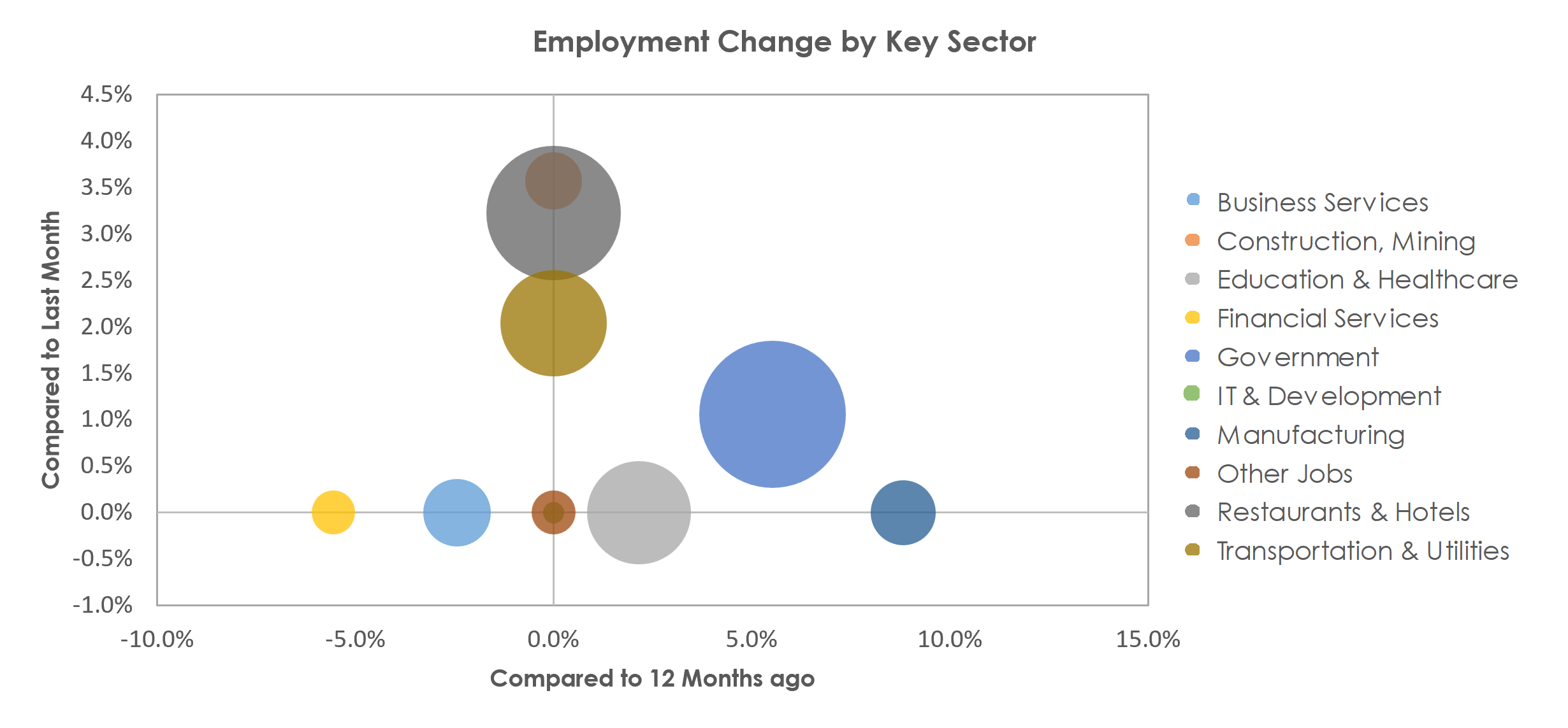 Flagstaff, AZ Unemployment by Industry April 2023