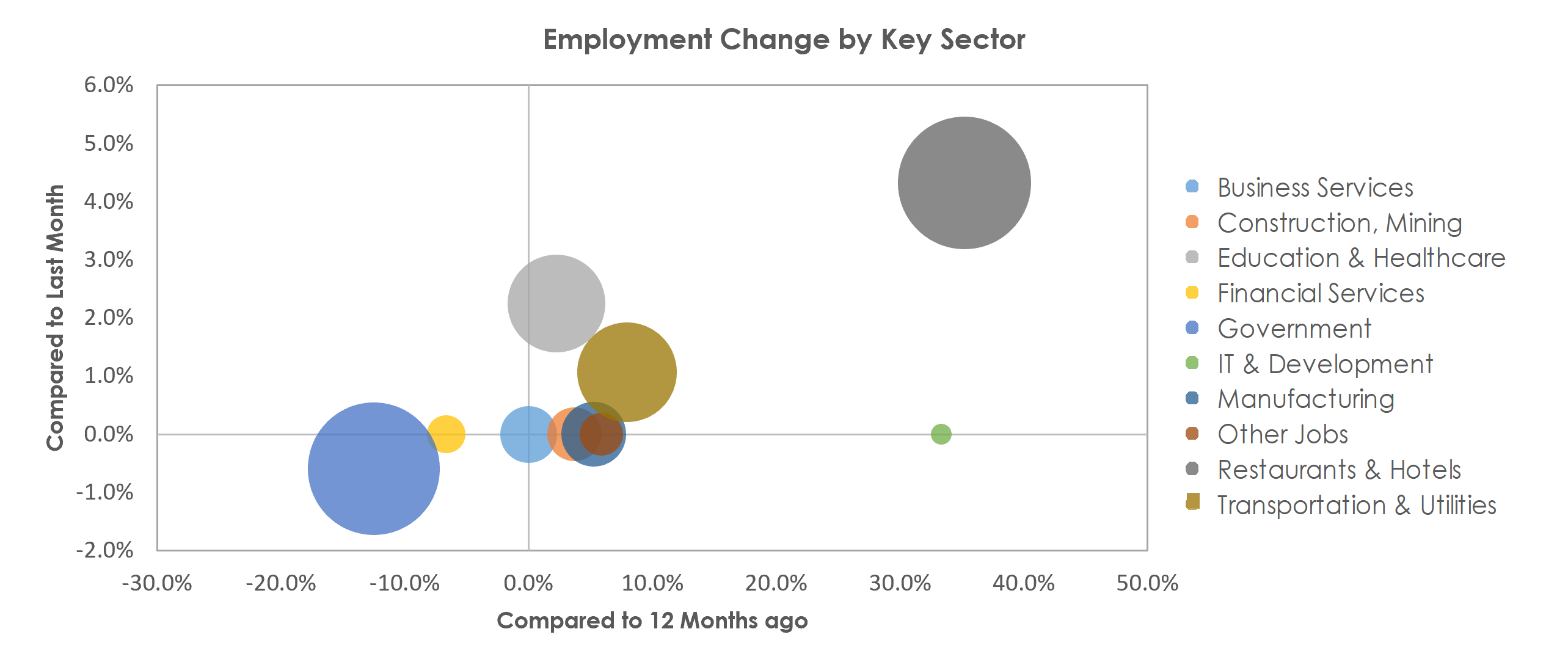 Flagstaff, AZ Unemployment by Industry August 2021