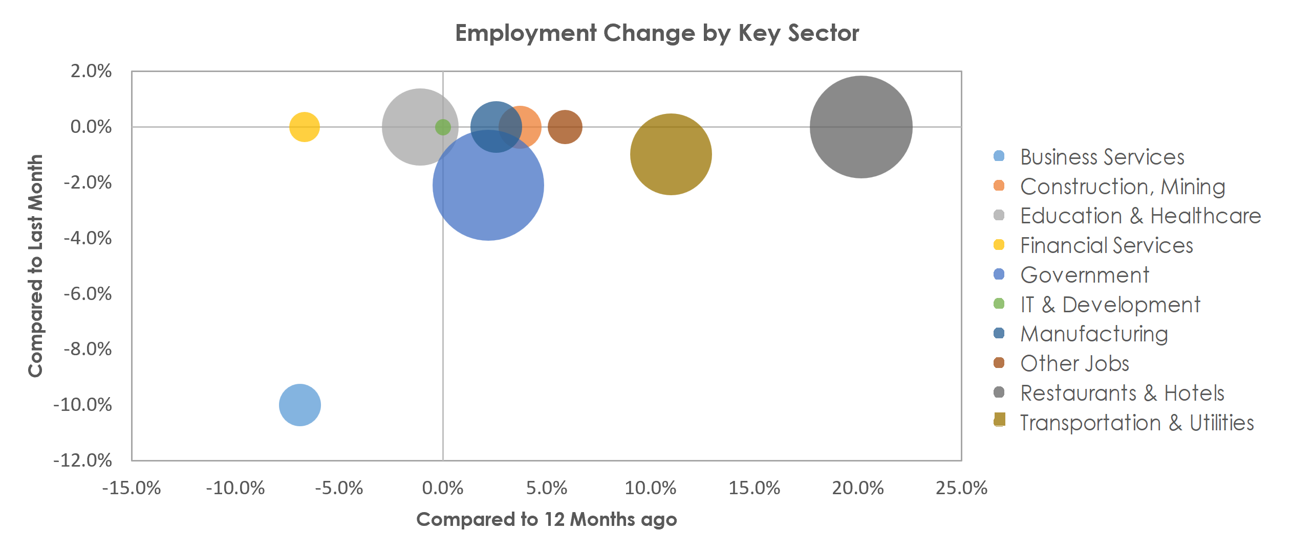 Flagstaff, AZ Unemployment by Industry December 2021