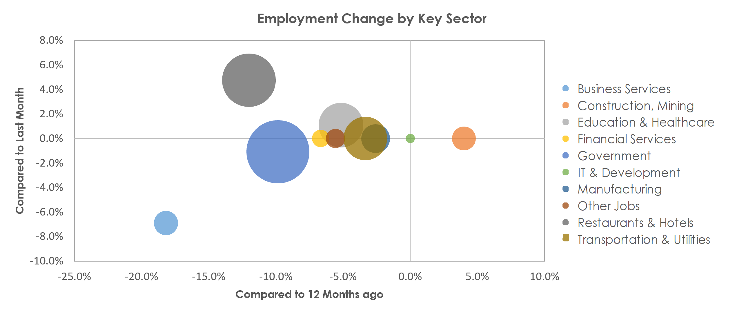 Flagstaff, AZ Unemployment by Industry February 2021