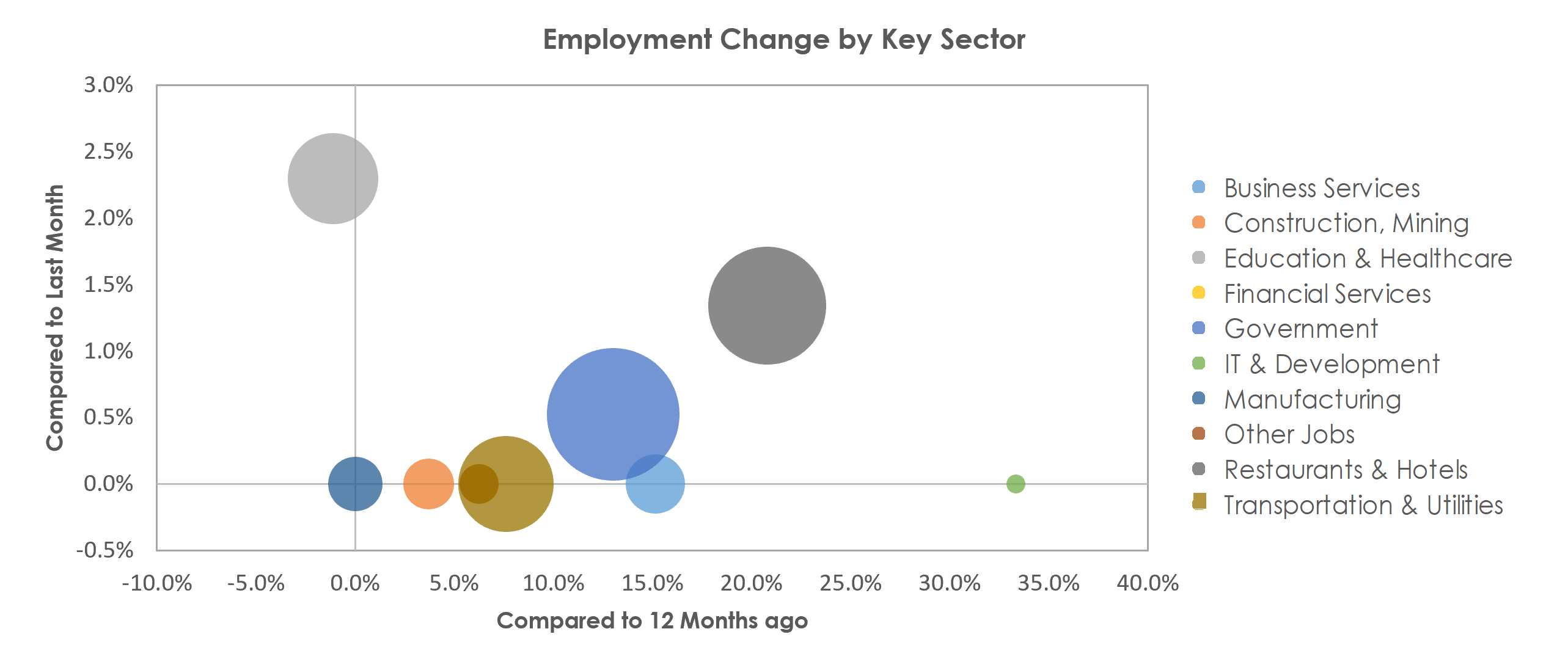 Flagstaff, AZ Unemployment by Industry February 2022
