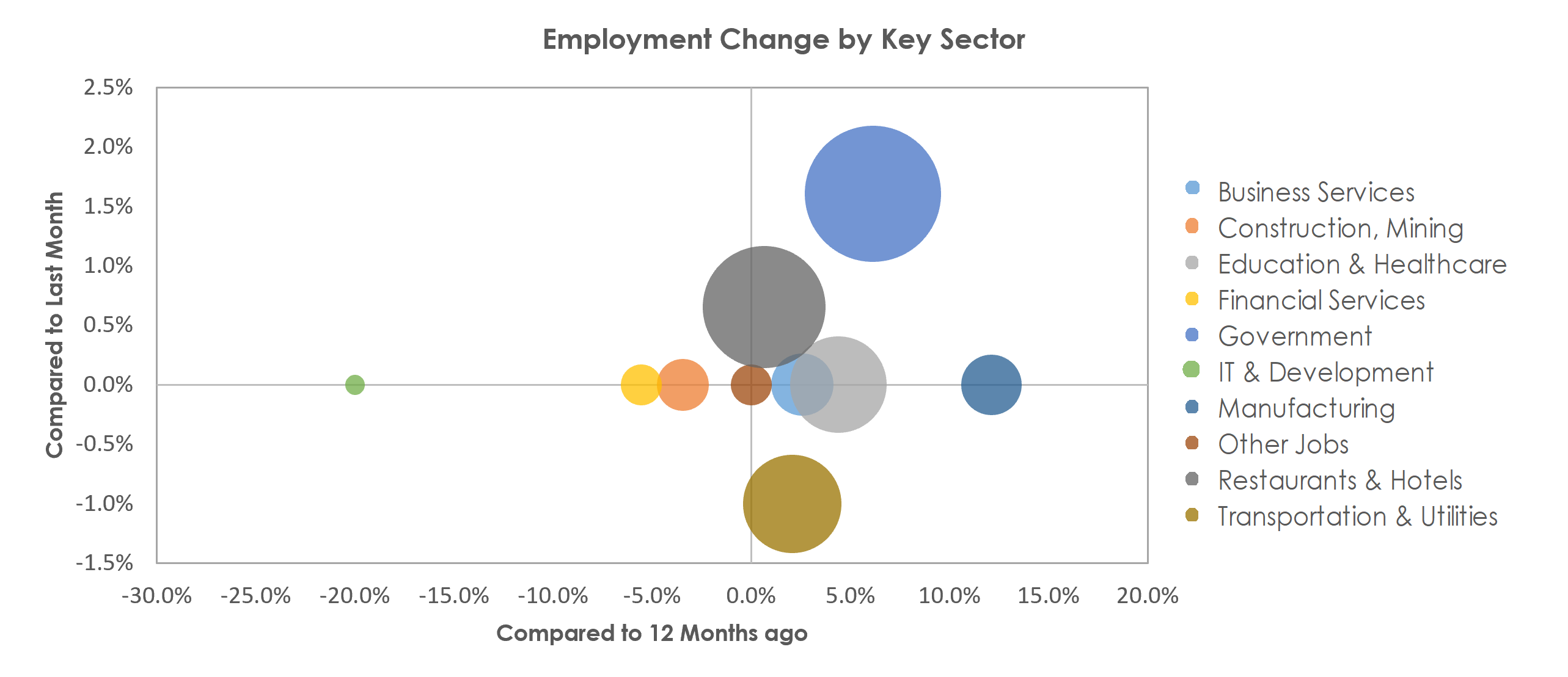 Flagstaff, AZ Unemployment by Industry February 2023