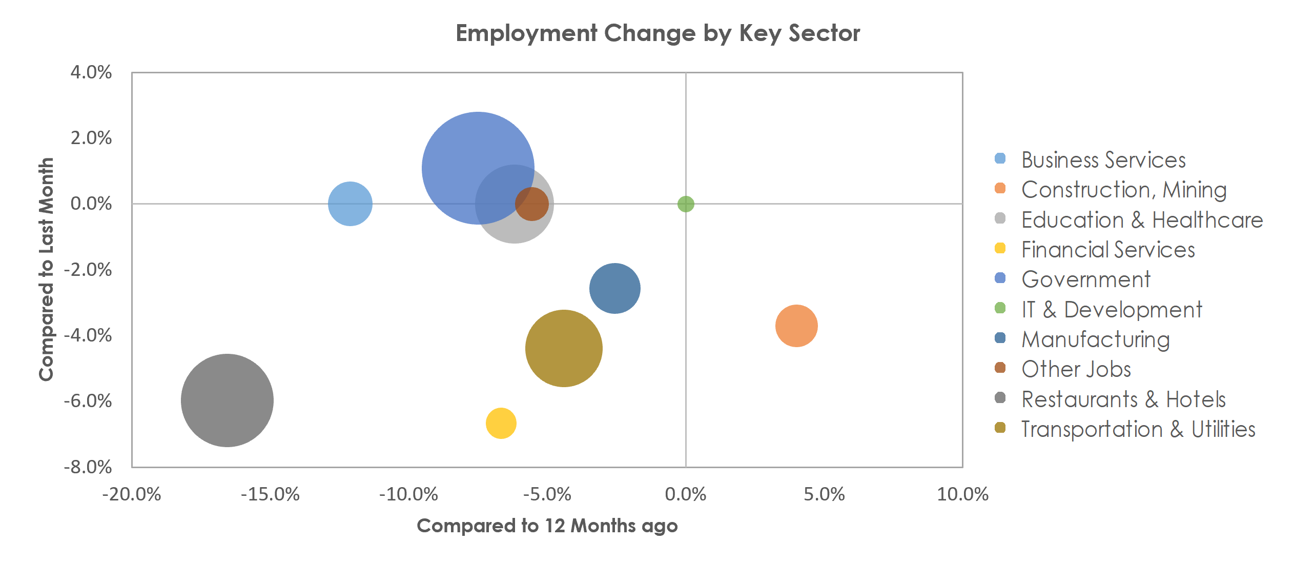 Flagstaff, AZ Unemployment by Industry January 2021