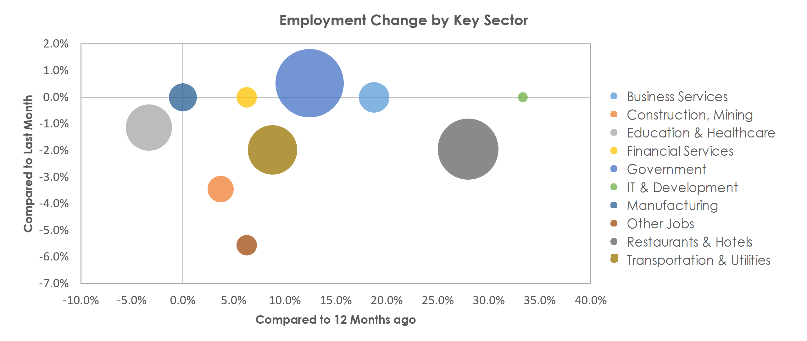 Flagstaff, AZ Unemployment by Industry January 2022