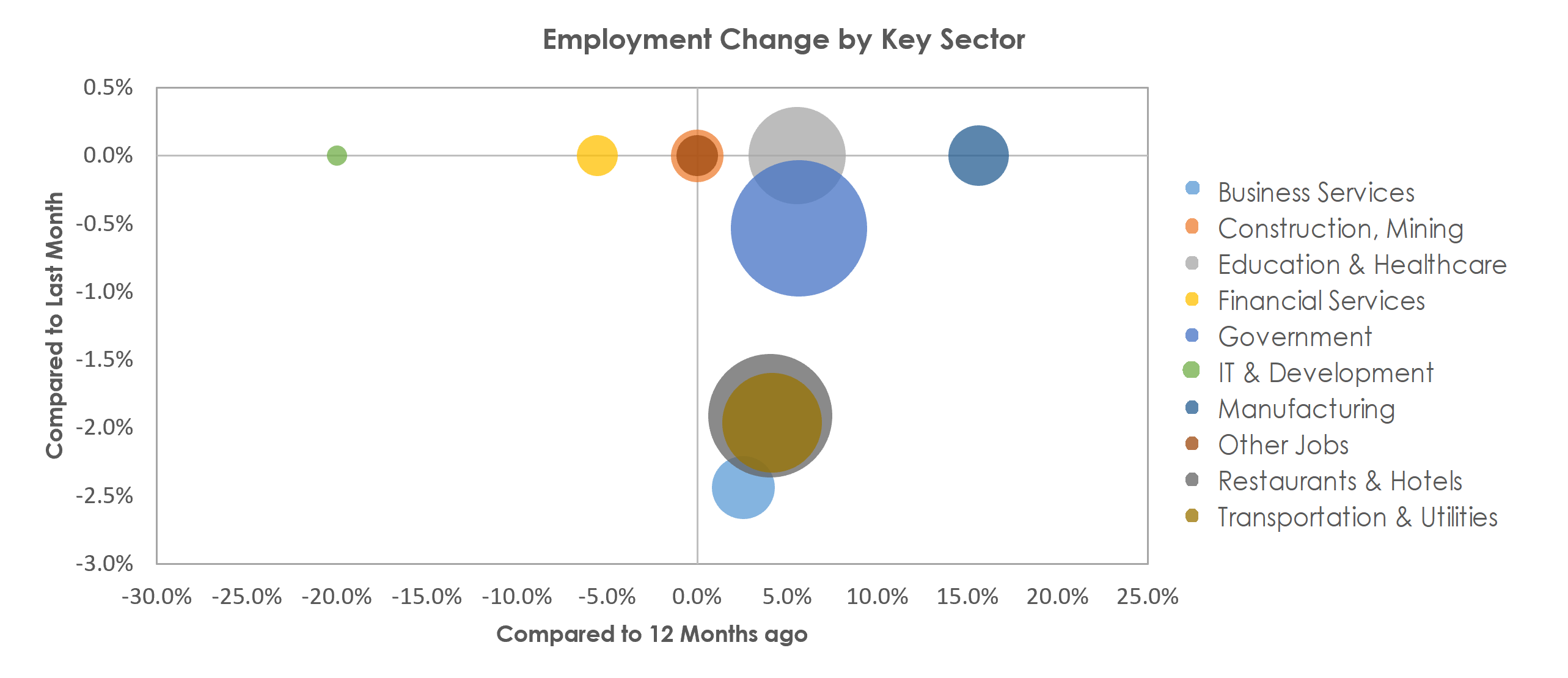 Flagstaff, AZ Unemployment by Industry January 2023
