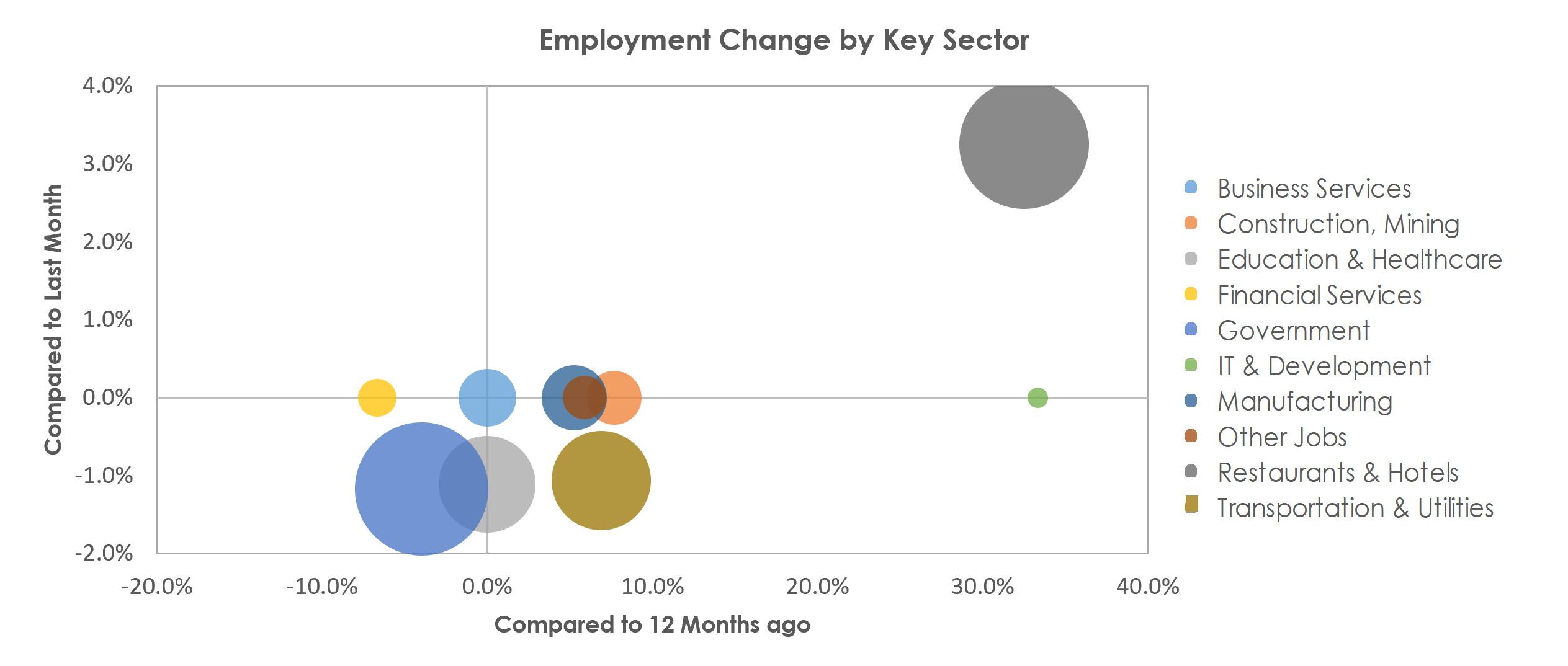 Flagstaff, AZ Unemployment by Industry July 2021