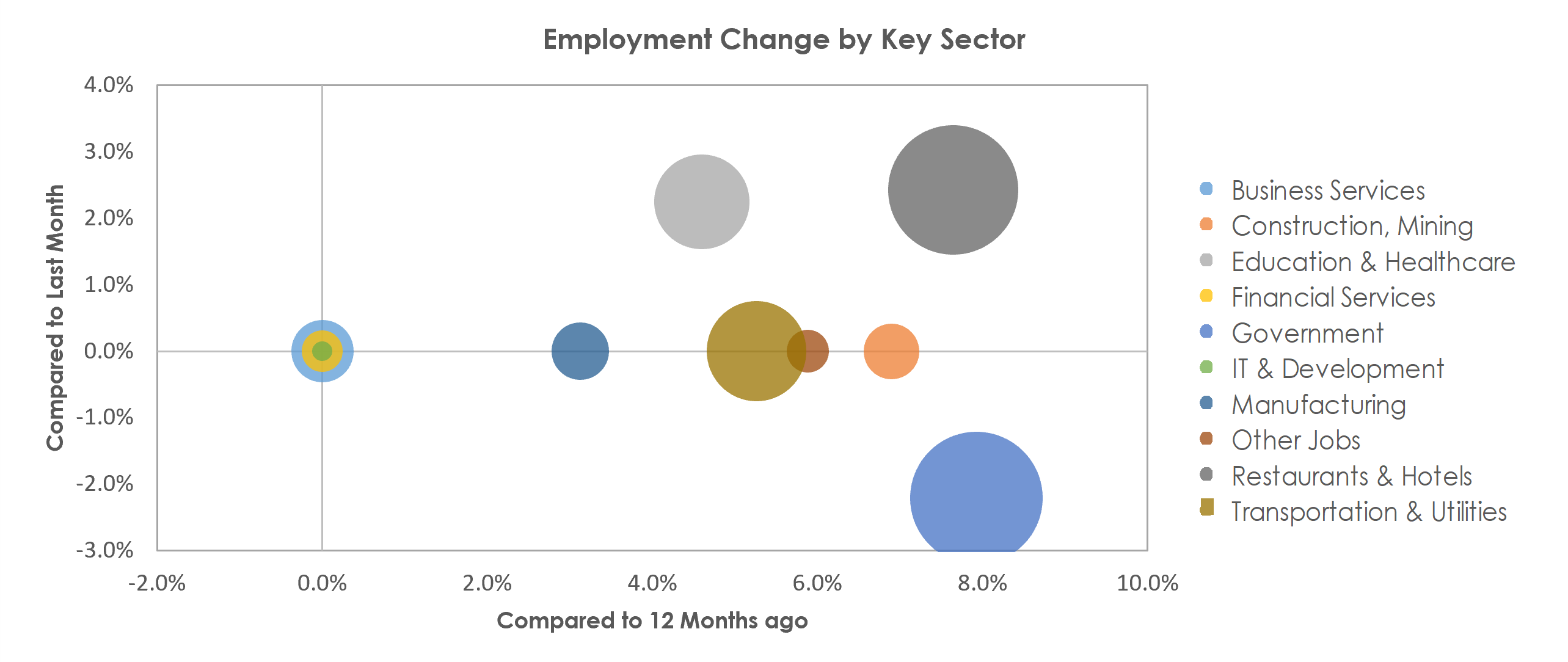 Flagstaff, AZ Unemployment by Industry July 2022
