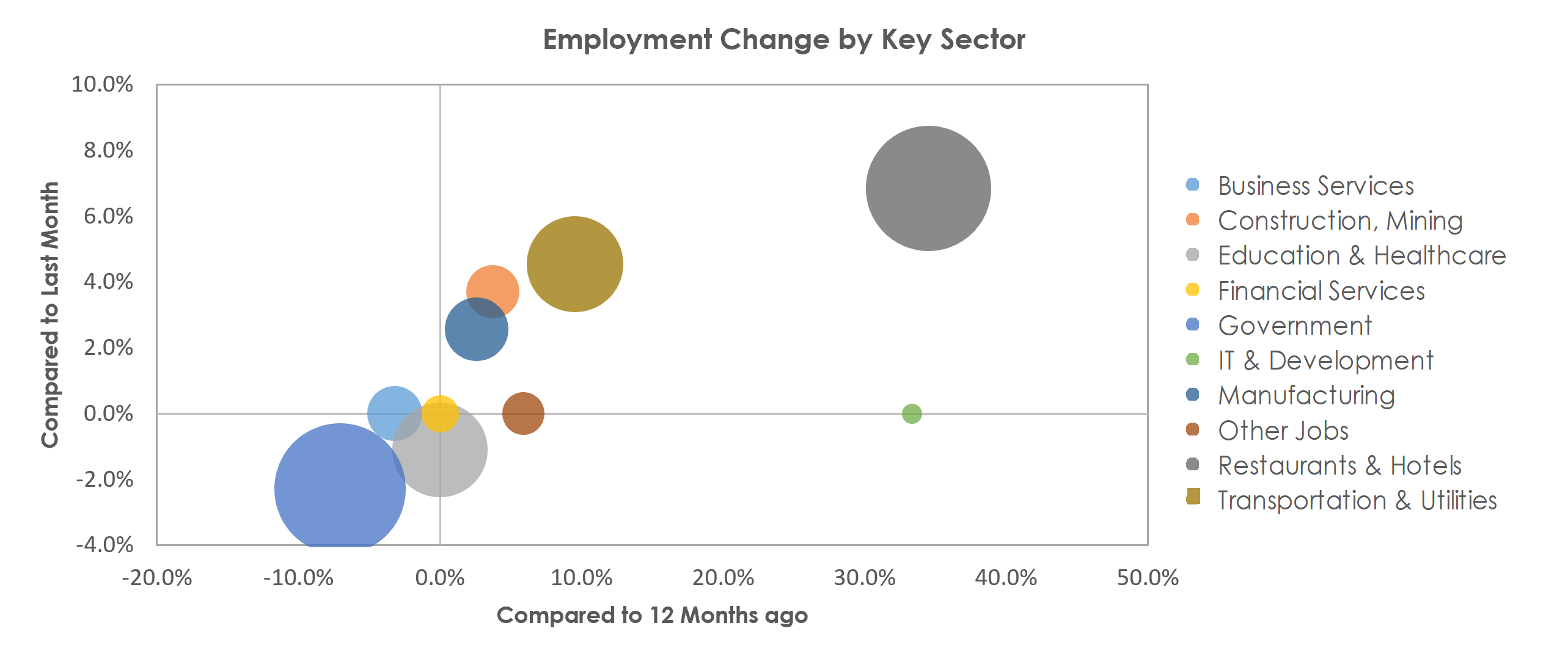 Flagstaff, AZ Unemployment by Industry June 2021