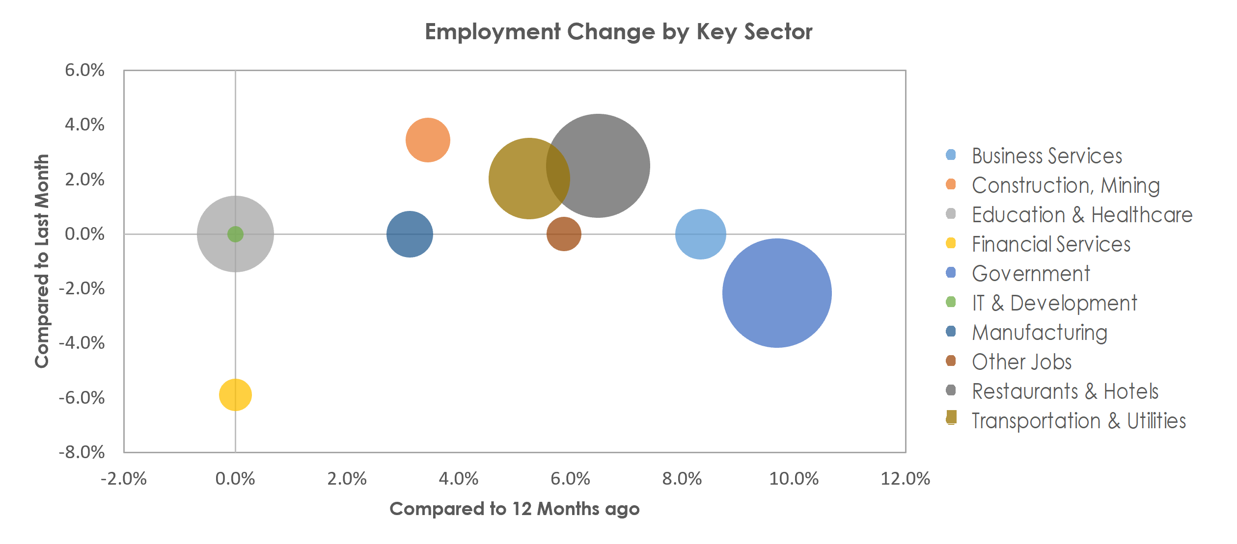 Flagstaff, AZ Unemployment by Industry June 2022