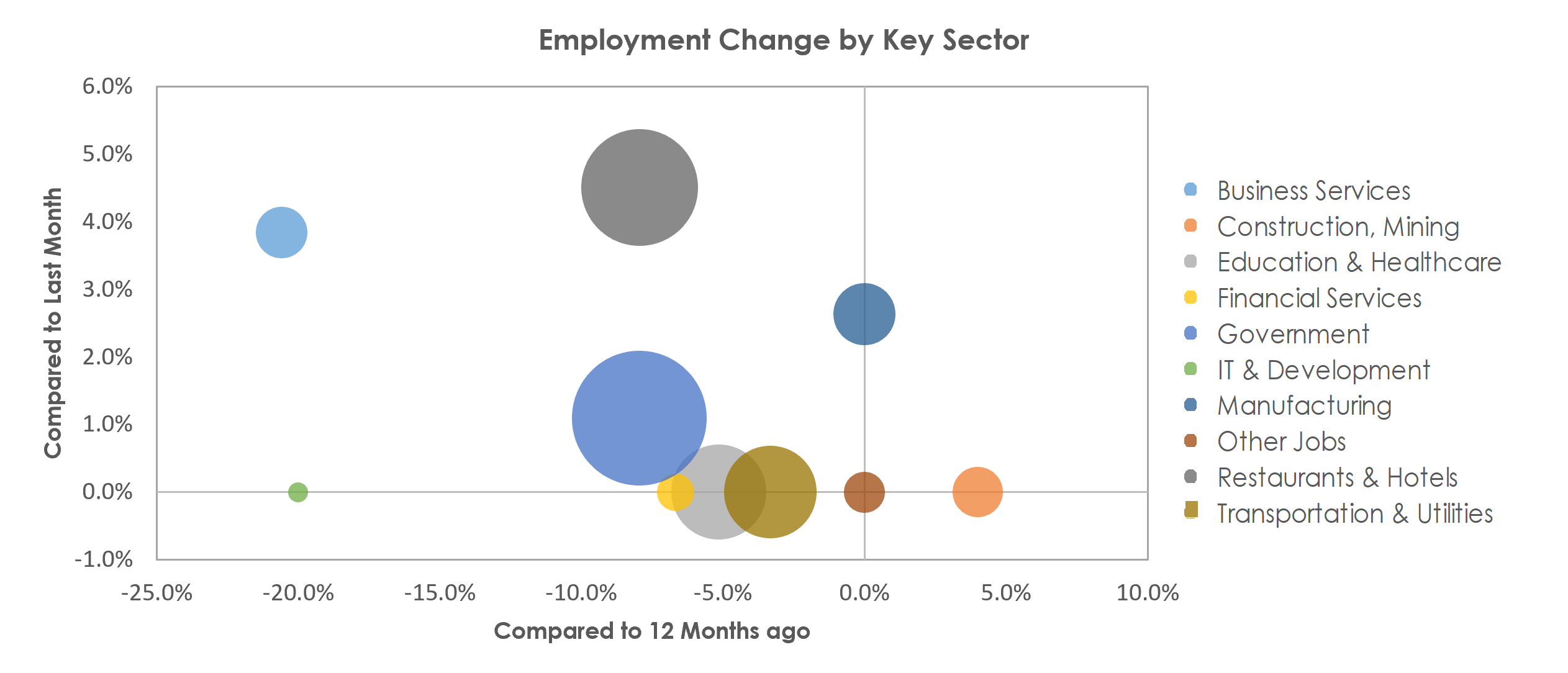 Flagstaff, AZ Unemployment by Industry March 2021