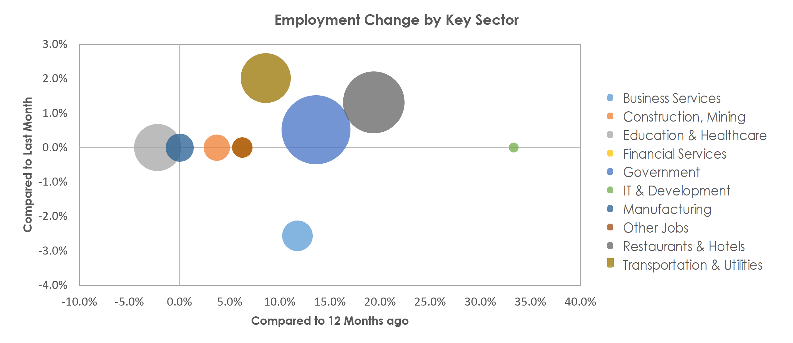 Flagstaff, AZ Unemployment by Industry March 2022