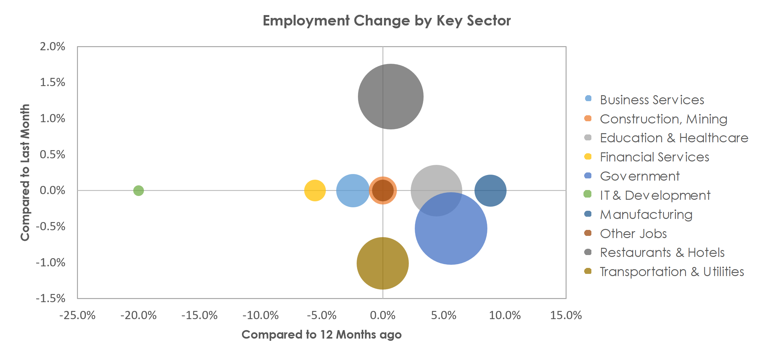 Flagstaff, AZ Unemployment by Industry March 2023