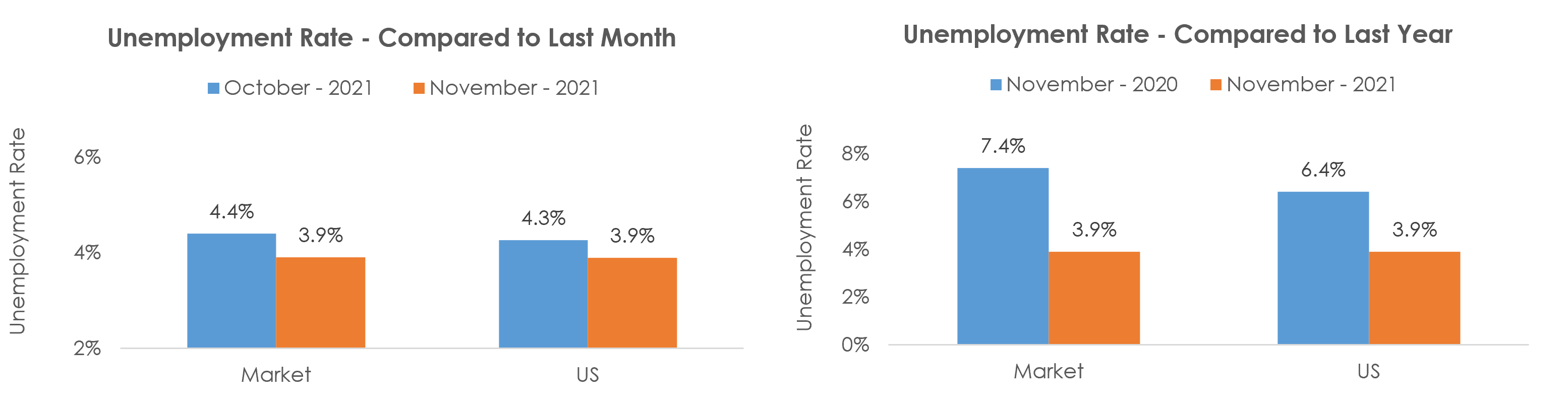 Flagstaff, AZ Unemployment November 2021