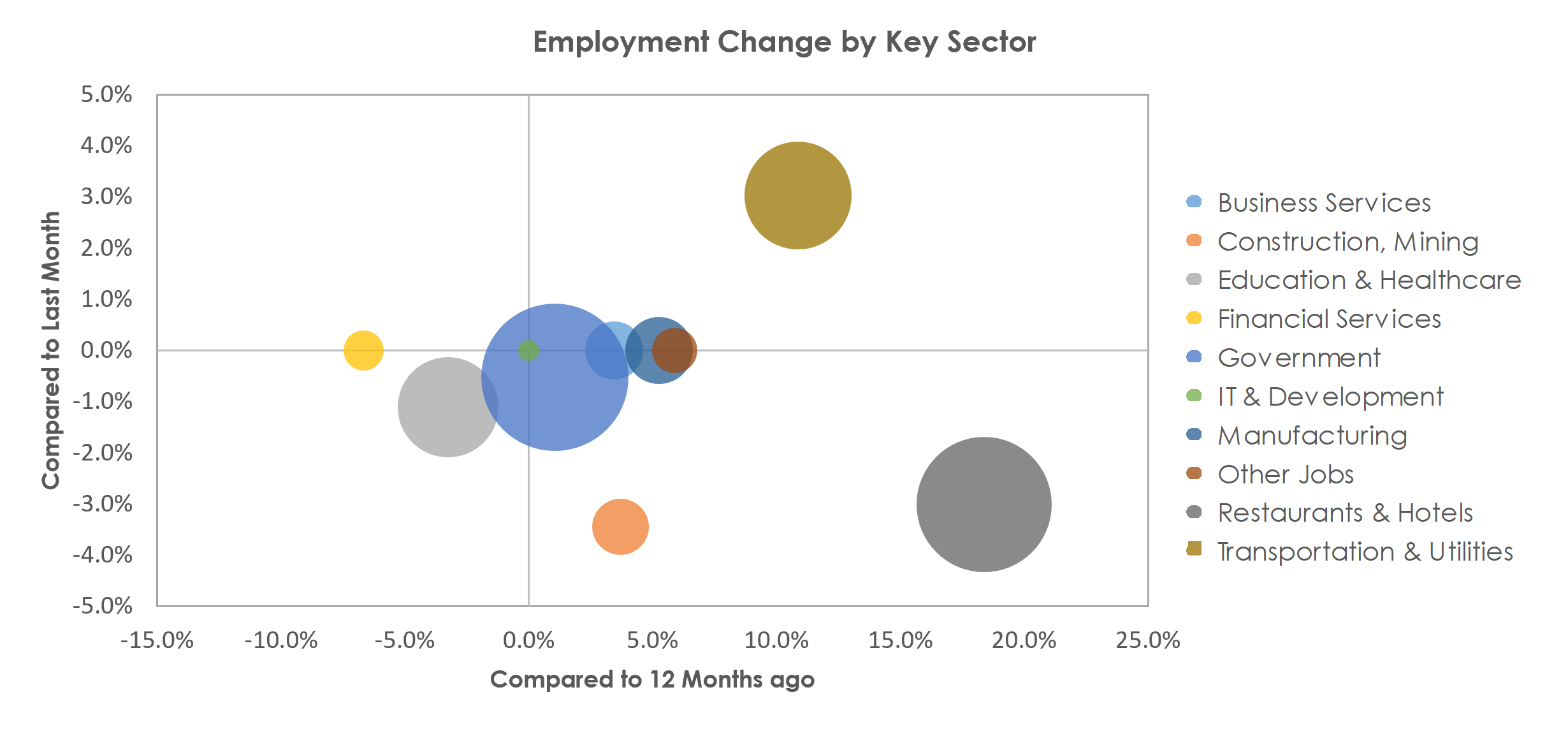 Flagstaff, AZ Unemployment by Industry November 2021