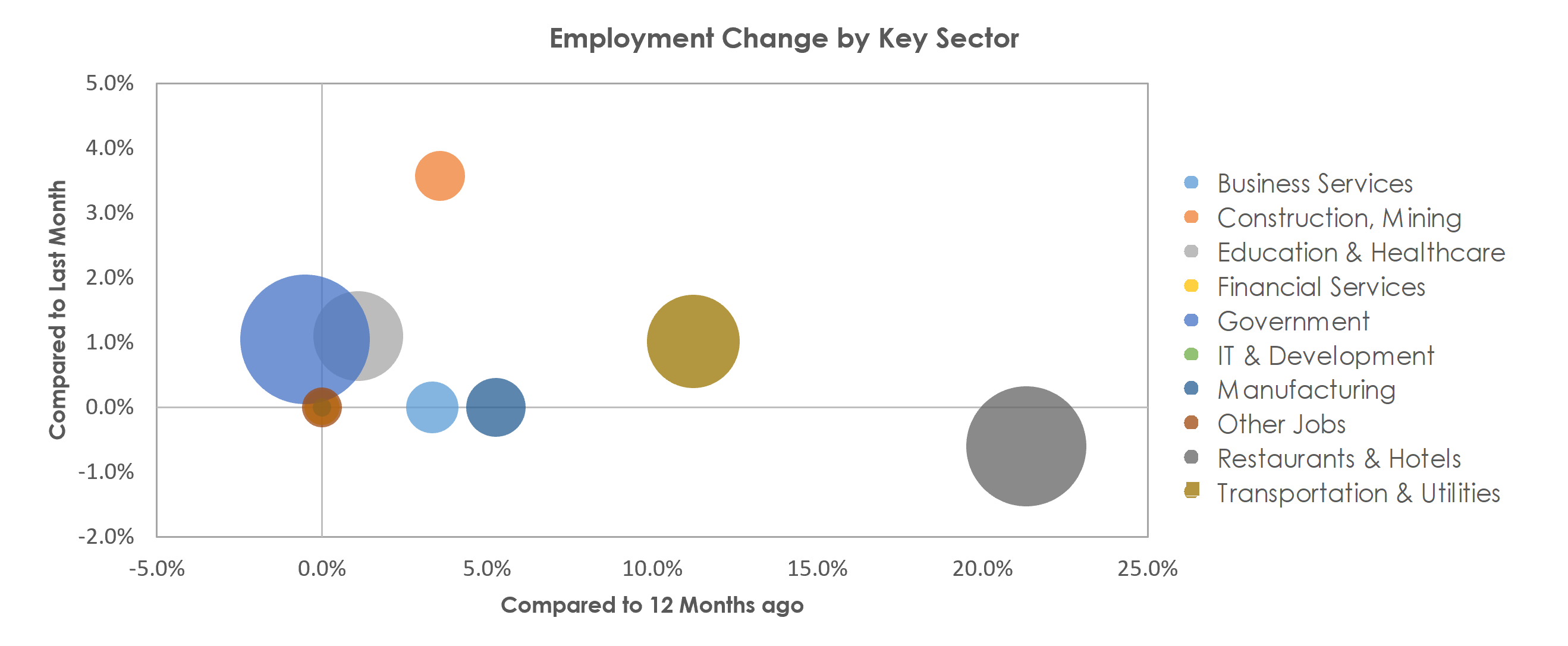 Flagstaff, AZ Unemployment by Industry October 2021