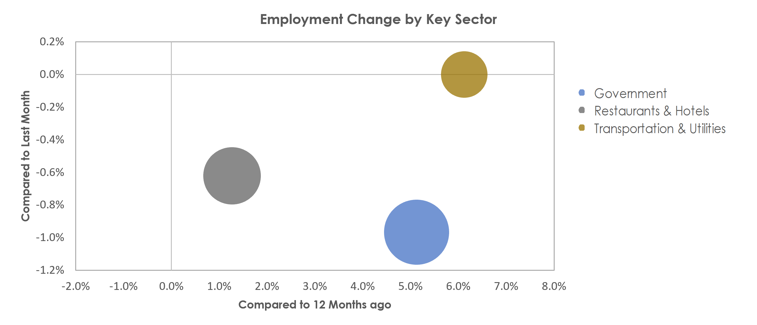 Flagstaff, AZ Unemployment by Industry October 2022