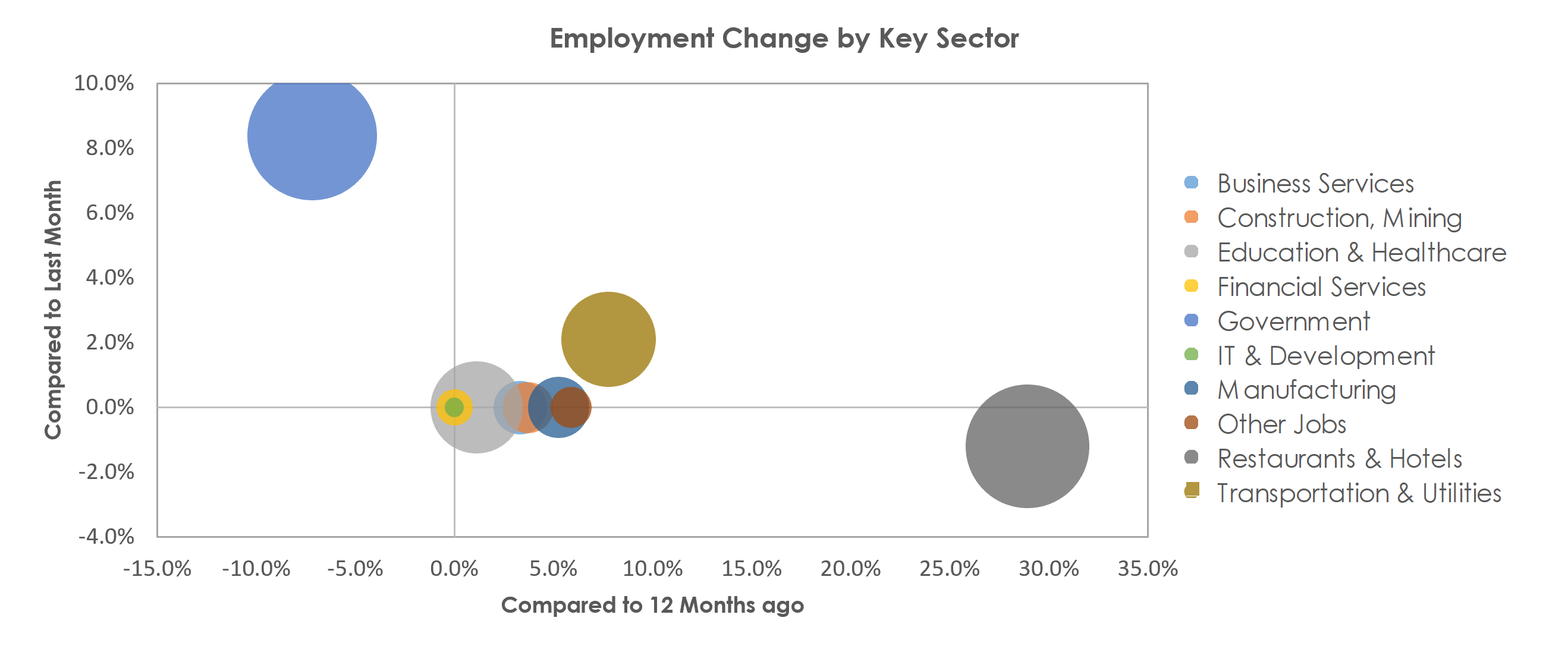 Flagstaff, AZ Unemployment by Industry September 2021