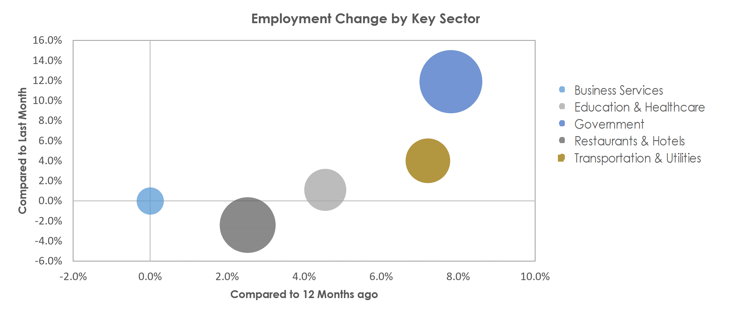 Flagstaff, AZ Unemployment by Industry September 2022