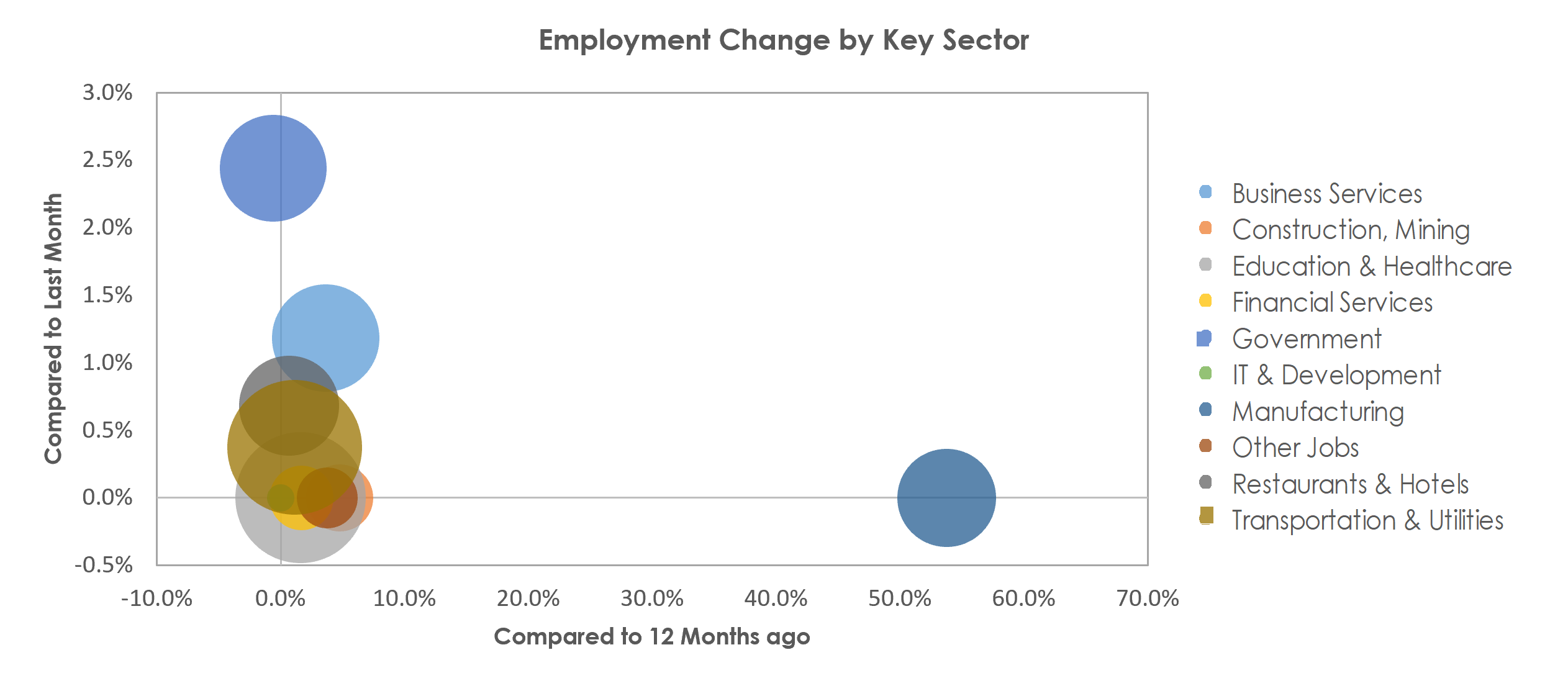 Flint, MI Unemployment by Industry August 2022