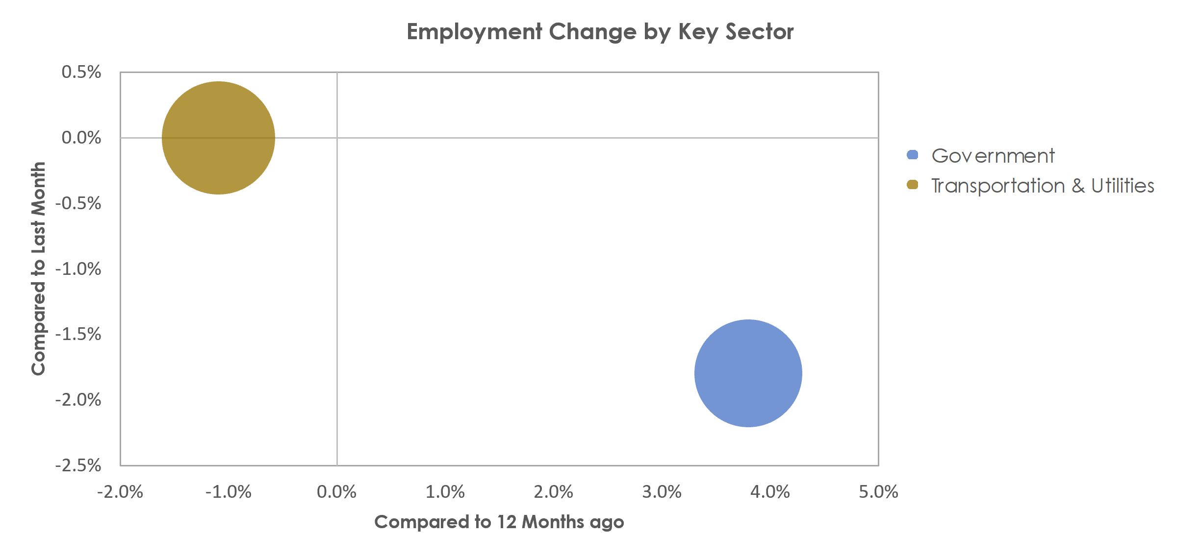 Florence, SC Unemployment by Industry July 2021