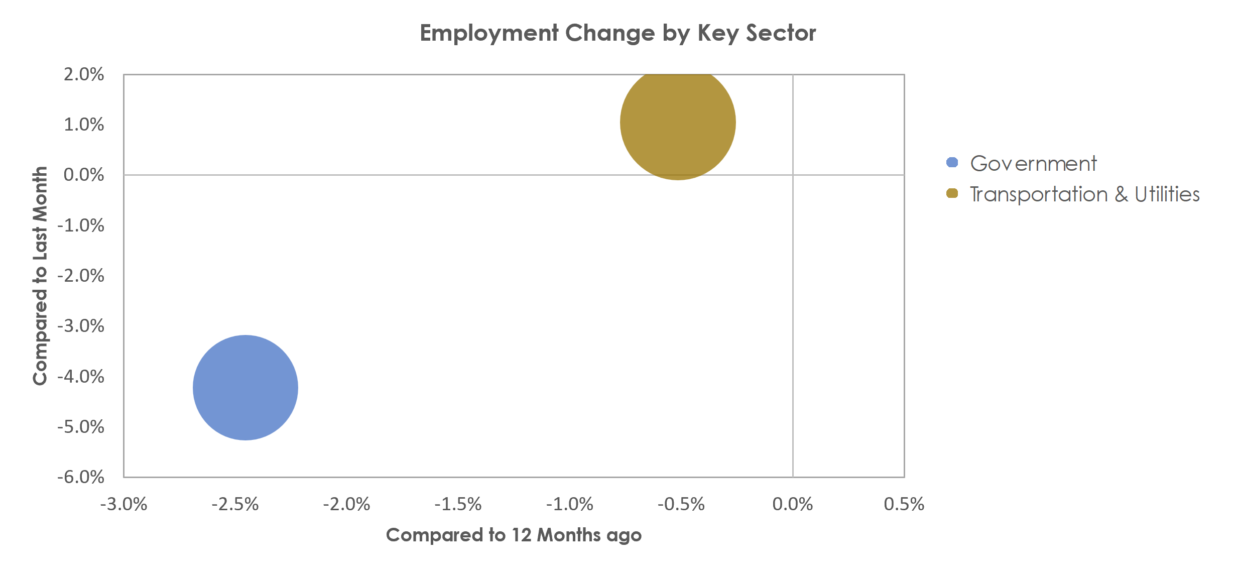 Florence, SC Unemployment by Industry July 2022