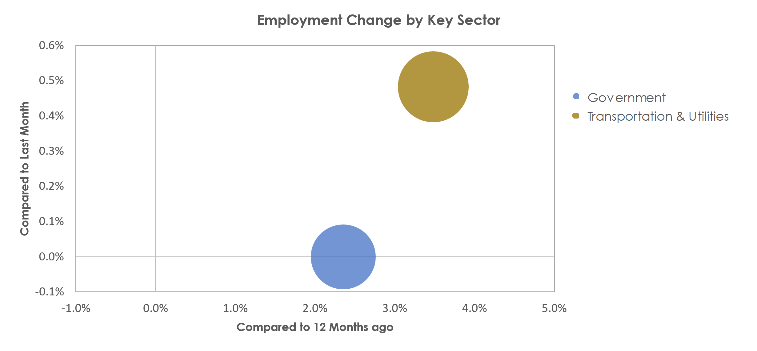 Florence, SC Unemployment by Industry March 2023