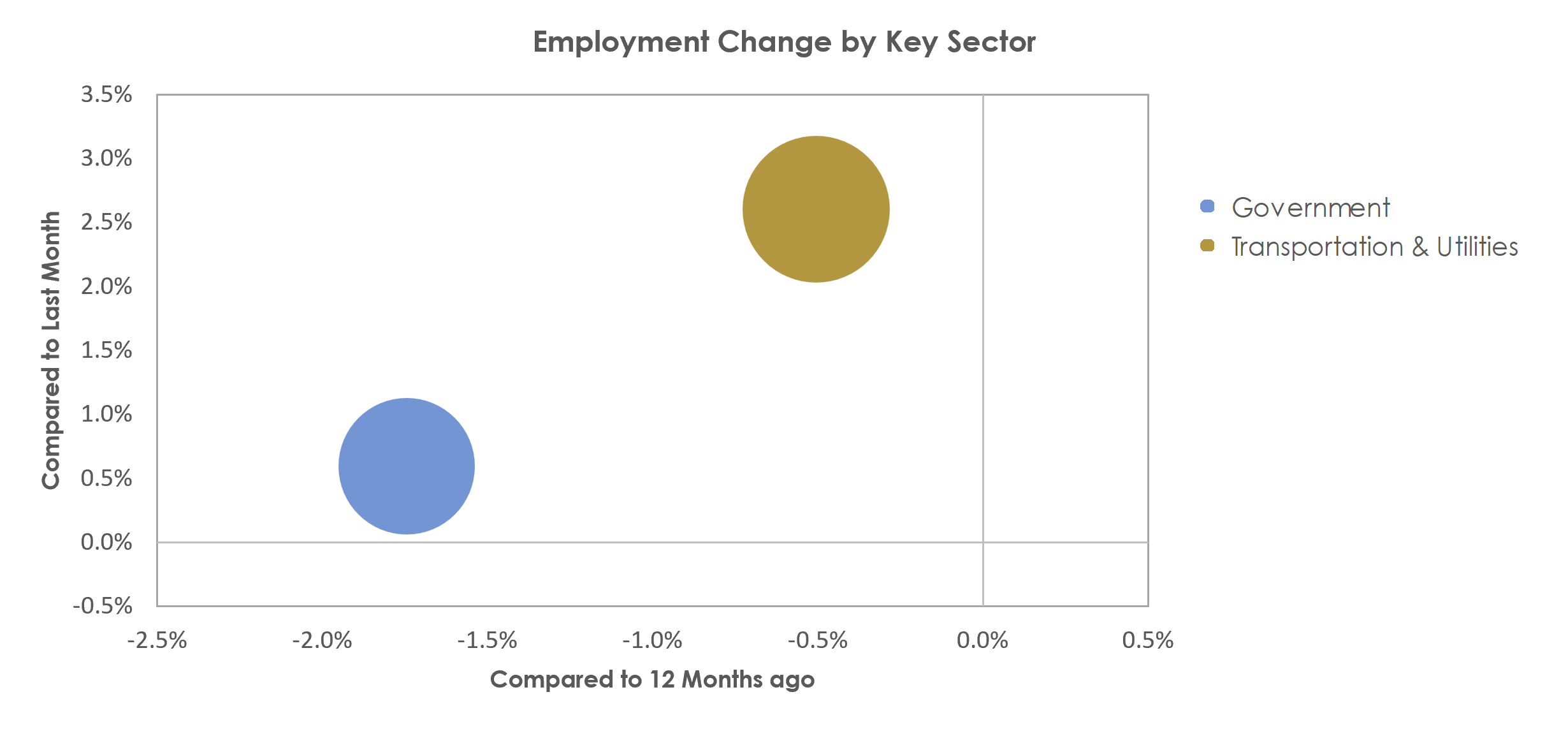 Florence, SC Unemployment by Industry November 2022