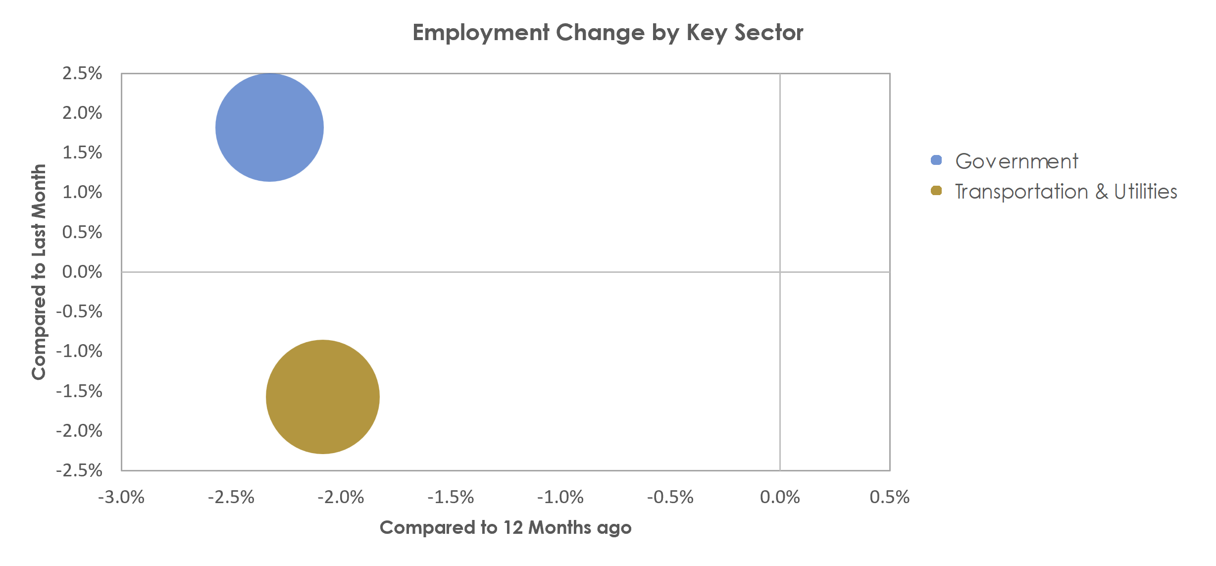 Florence, SC Unemployment by Industry September 2022